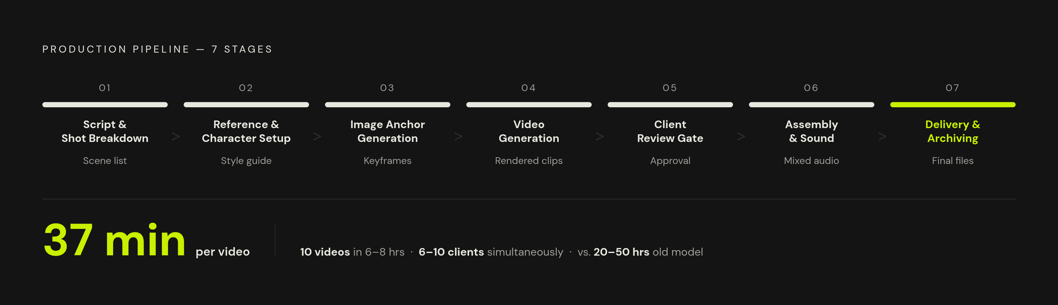 Diagram: Script to Delivery: 7 Stages, ~37 Minutes per Video. Visualizes: Illustrate the seven fixed production stages every project runs through: (1) Script & Shot Breakdown, (2) Reference Prep & Character Setup, (3) Image Anchor Generation, (4)…