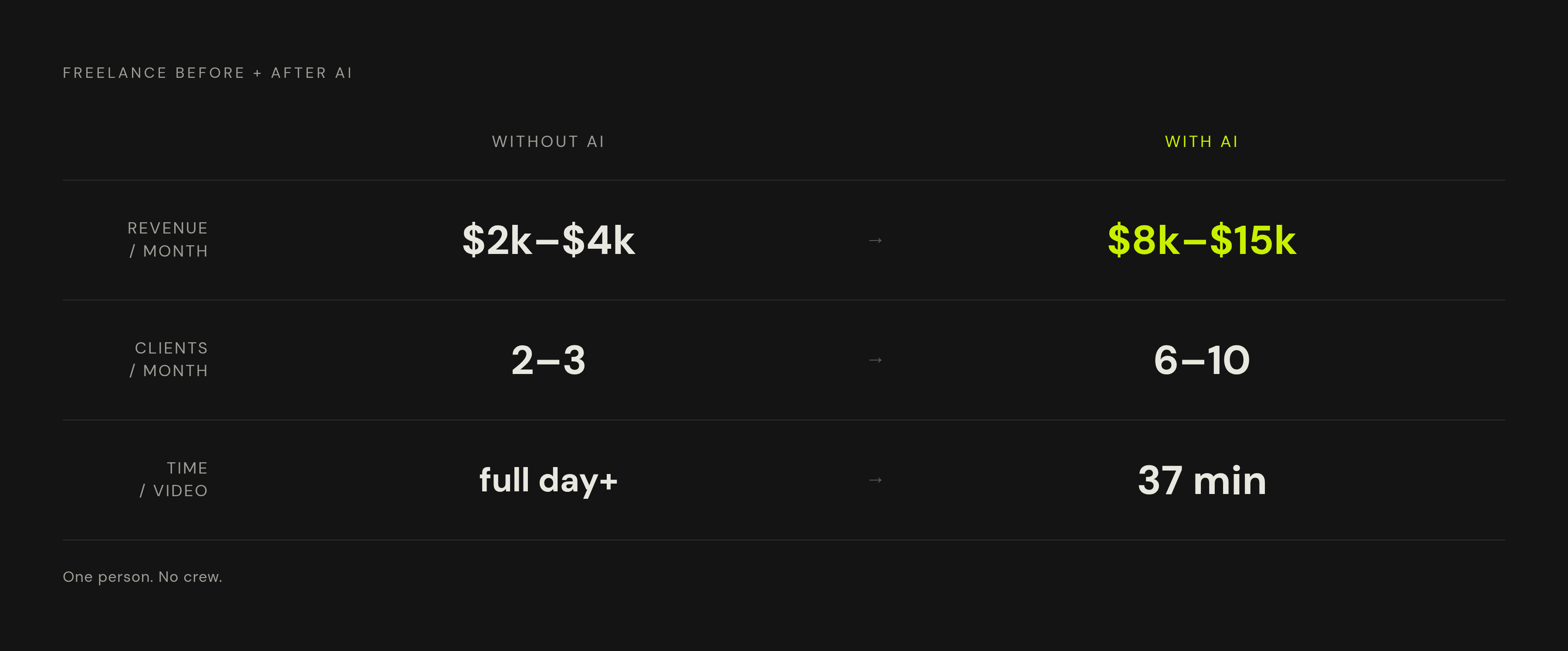 Diagram: Solo Operator: Old Ceiling vs. New Math. Visualizes: Show the dramatic contrast between the old freelance model and the AI-enabled model across three dimensions: monthly output (2–3 clients vs.