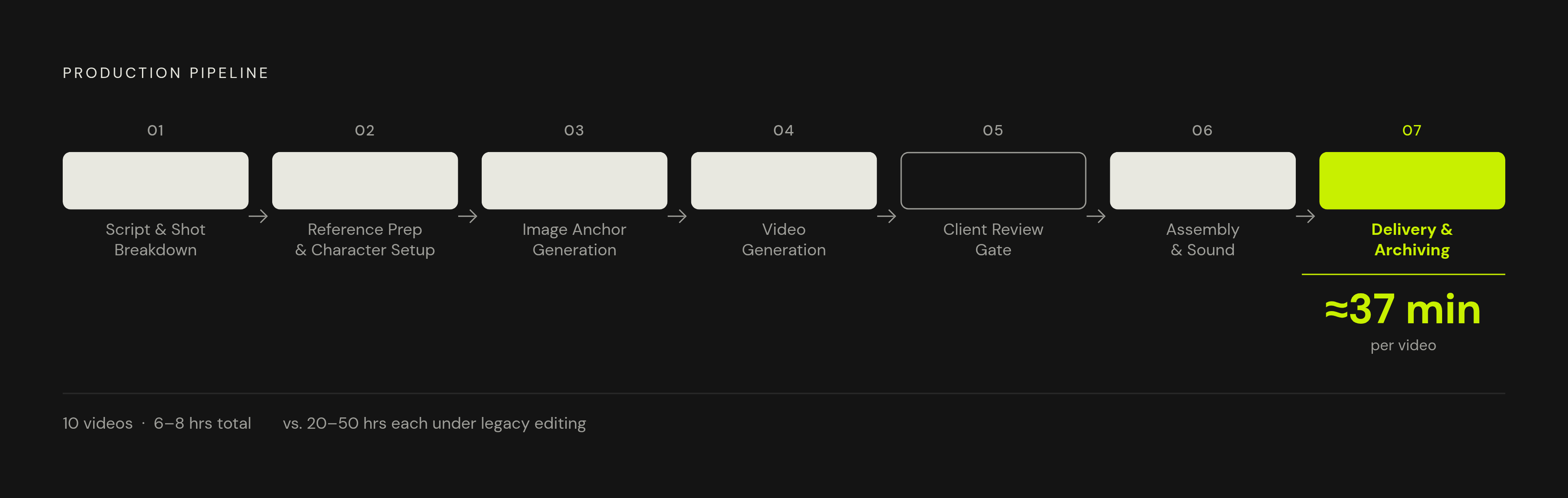 Diagram: Script to Delivery: The 7-Stage Production Workflow. Visualizes: Show the fixed seven-stage production sequence every project follows: (1) Script & Shot Breakdown, (2) Reference Prep & Character Setup, (3) Image Anchor Generation, (4)…