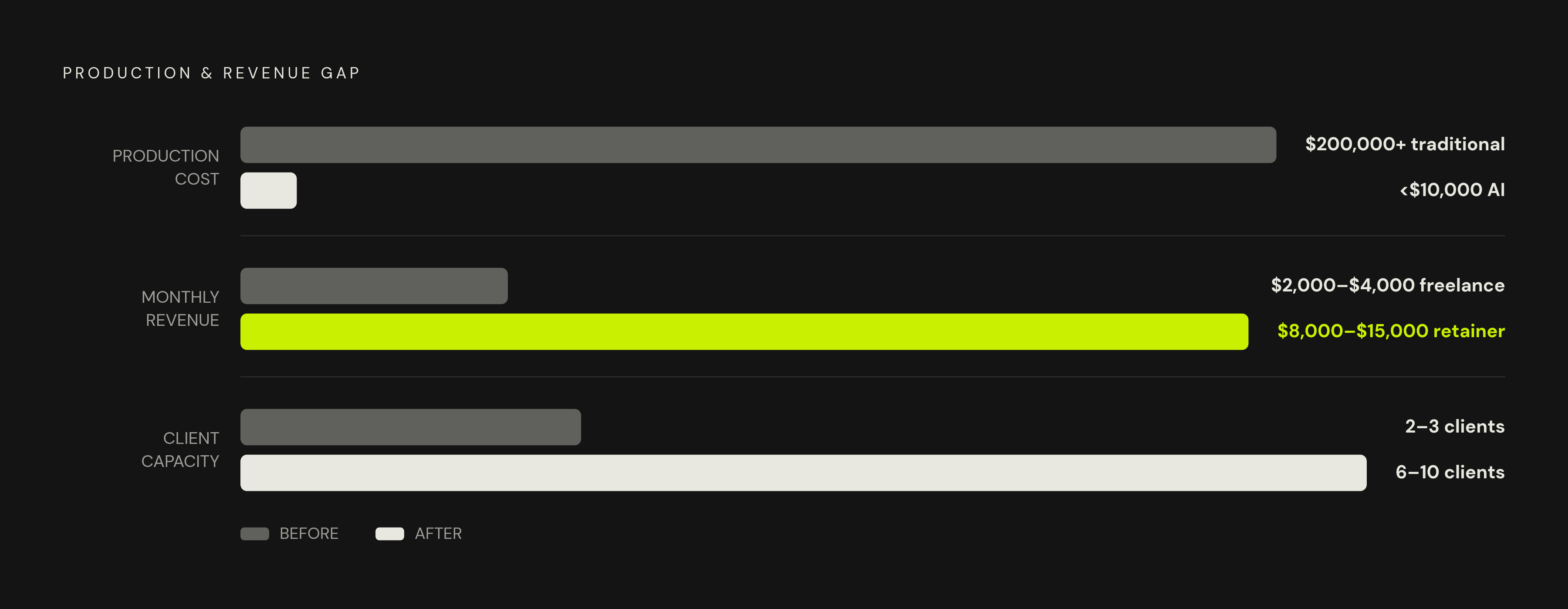 Diagram: The Solo Operator's Margin Math. Visualizes: Visualize the economic gap that defines this business model using three paired comparisons on a single axis: (1) AI production cost under $10,000 vs.