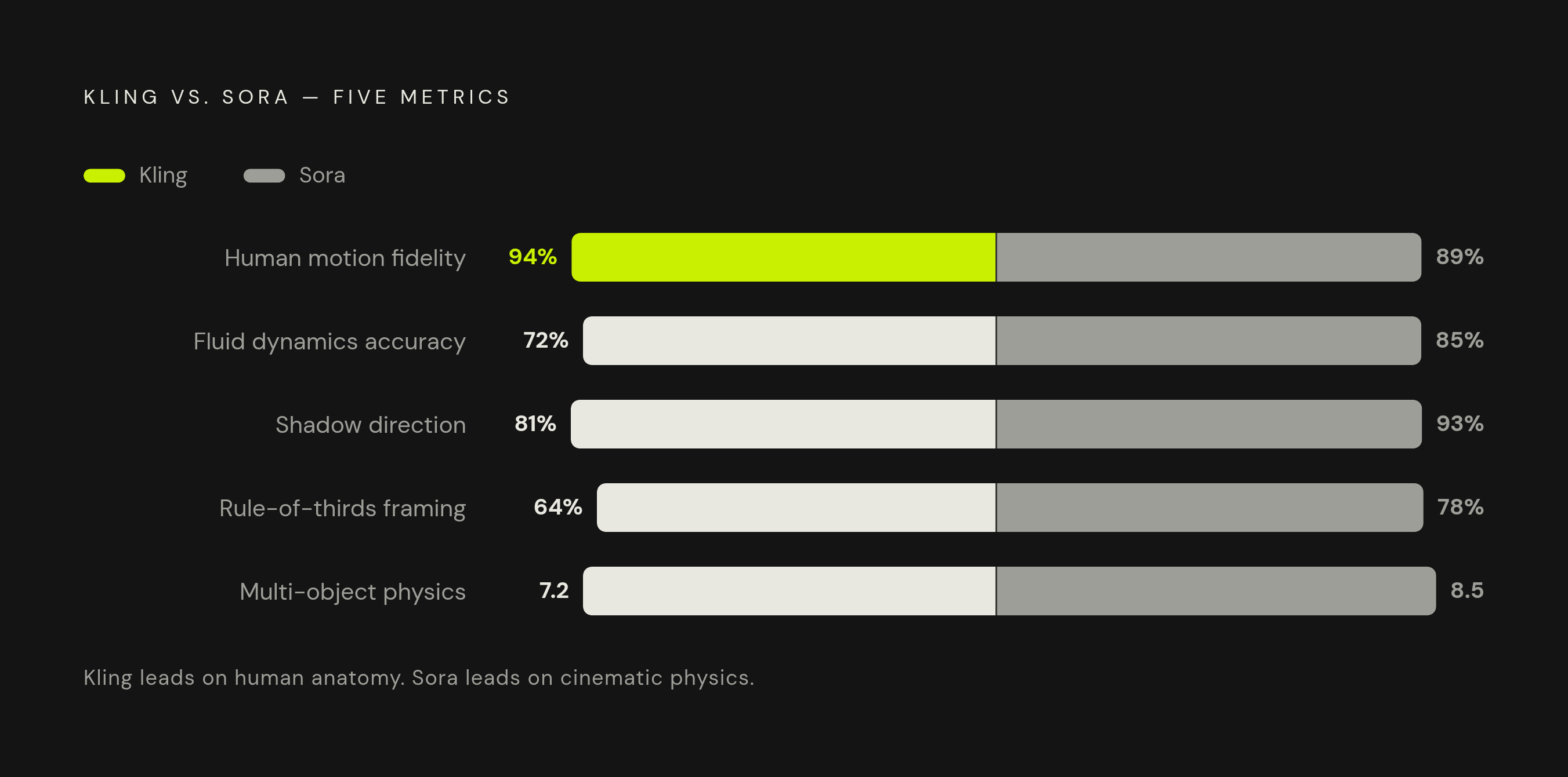 Diagram: Kling vs. Sora: Where Each Model Wins. Visualizes: Show a head-to-head comparison of the two models across five concrete performance metrics, using a diverging bar or split-column format: (1) Human motion fidelity — Kling 94% vs.
