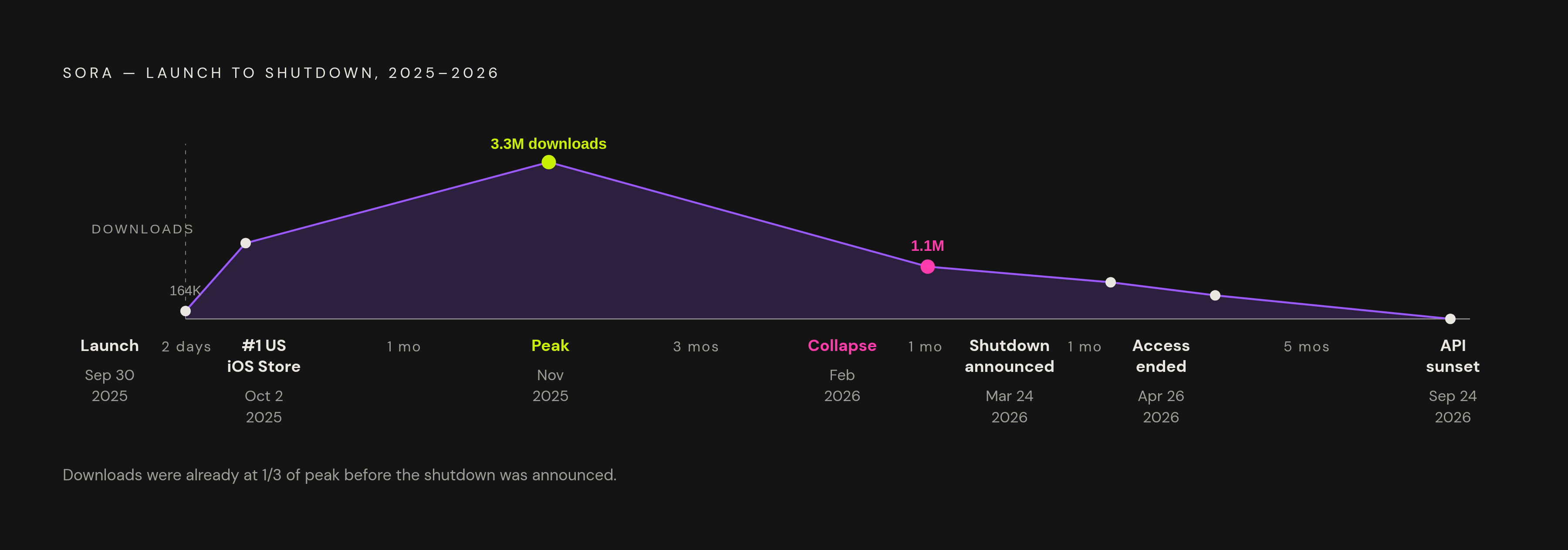 Diagram: Sora's Rise and Collapse: Six Months from #1 to Shutdown. Visualizes: Show a timeline of Sora's key milestones to illustrate how fast the collapse happened: launched September 30, 2025 → hit #1 US iOS App Store within 48 hours → 164,000…