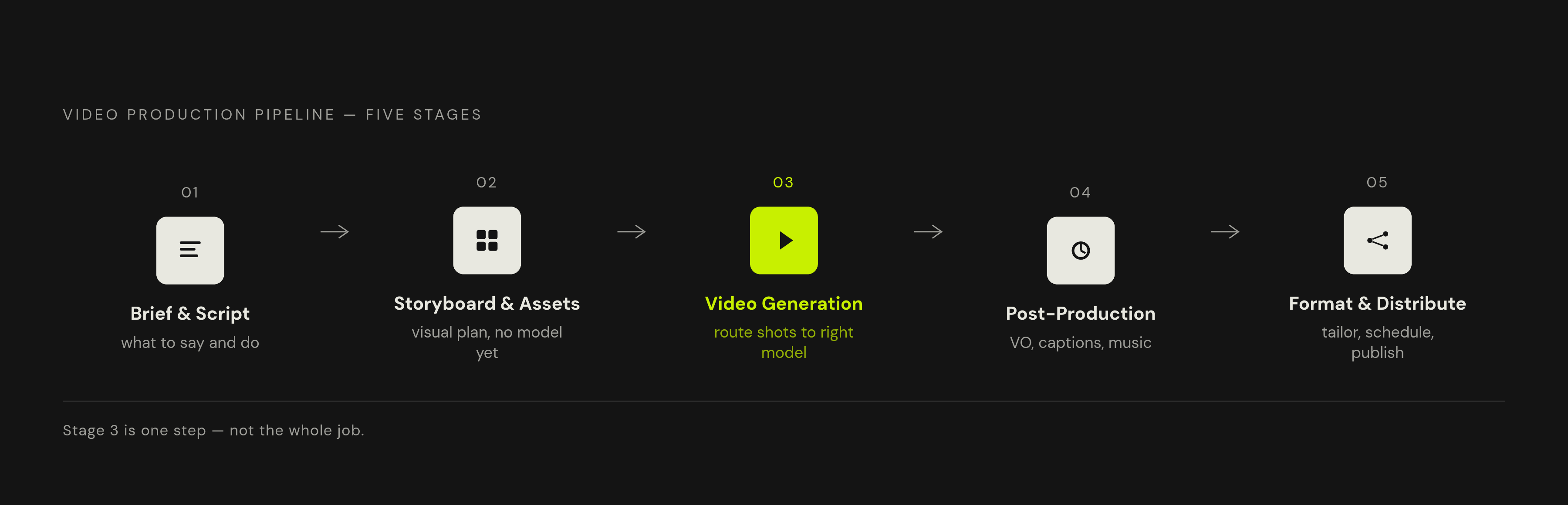 Diagram: Five Stages of the AI Video Pipeline. Visualizes: Show a five-stage linear pipeline that names each stage and its core activity: Stage 1 Brief & Script (what the video needs to say and do), Stage 2 Storyboarding & Asset Generation (visual…