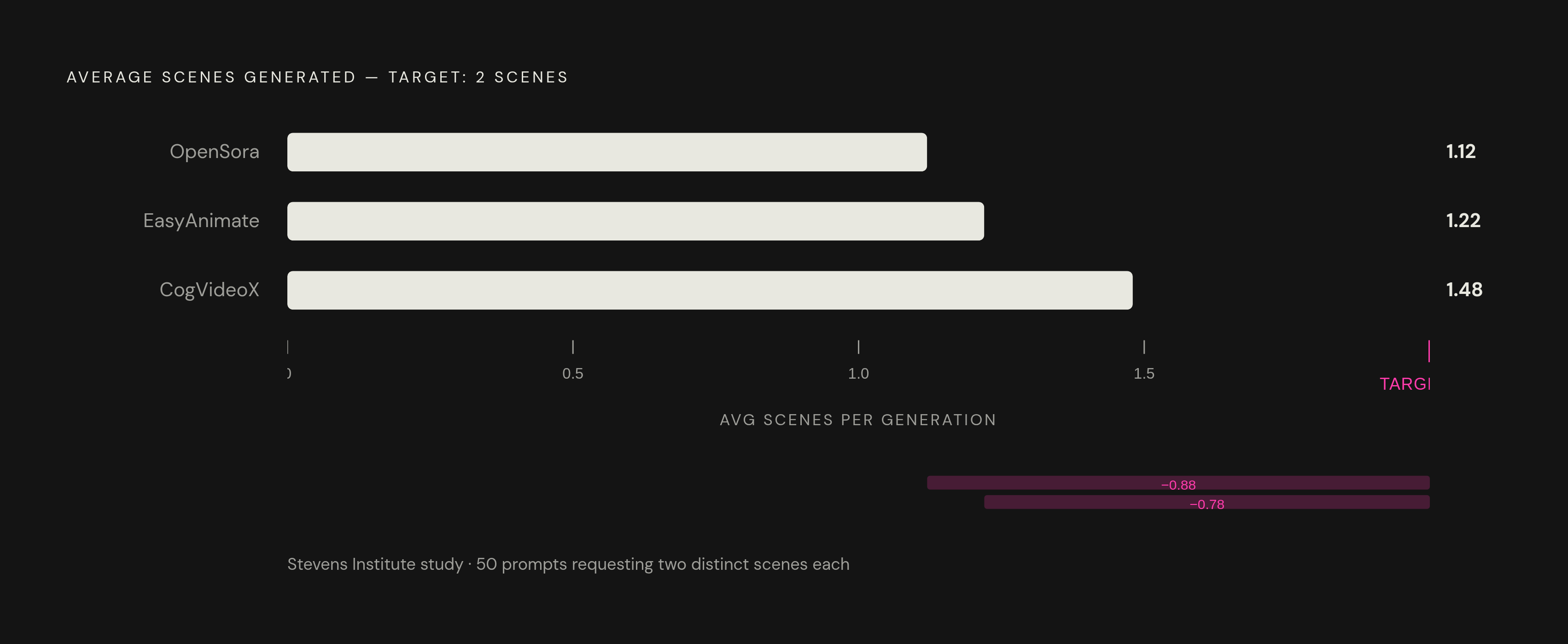 Diagram: Scene Output Gap: What Models Deliver vs. What You Ask For. Visualizes: Visualize the scene-count failure of three AI video models when given prompts explicitly requesting two distinct scenes.