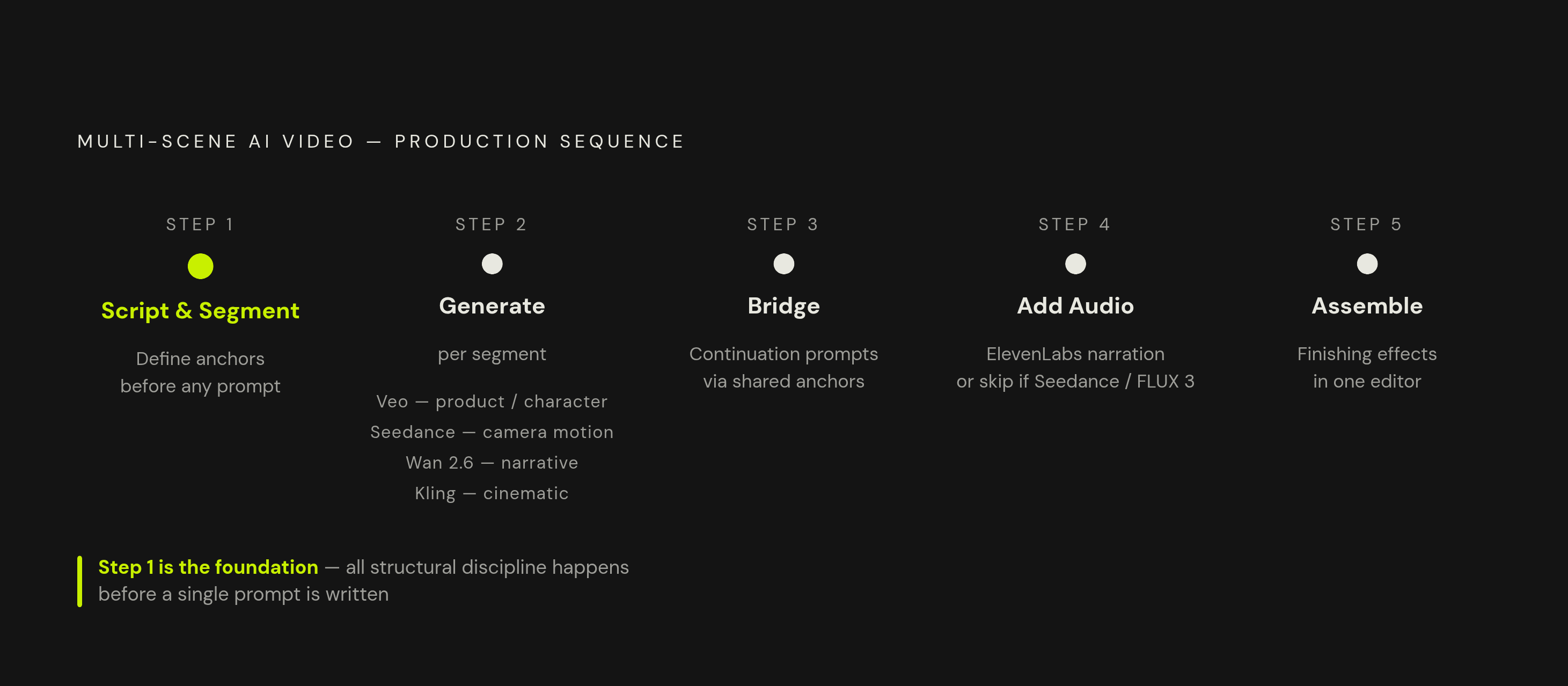 Diagram: The Five-Step Segment-and-Assemble Workflow. Visualizes: Illustrate the five sequential production steps for multi-scene AI video: Step 1 — Script and segment (define anchors before writing prompts); Step 2 — Generate per segment with the…