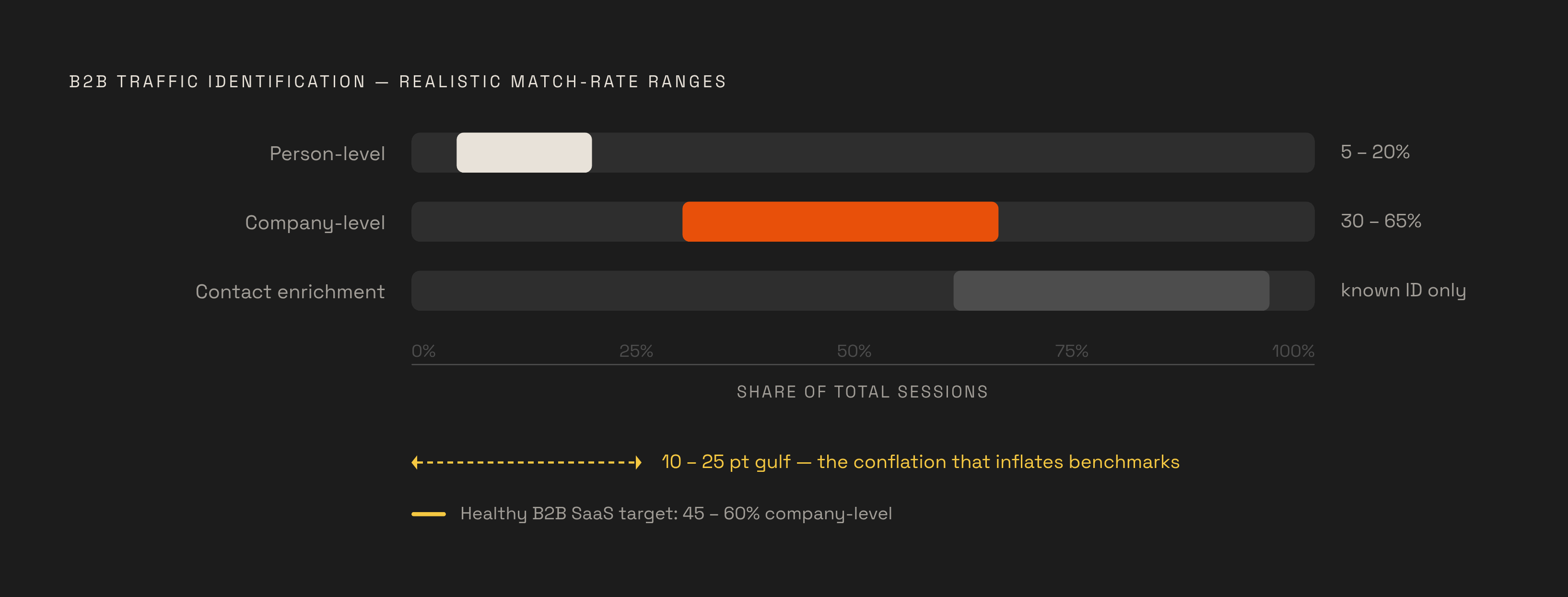 Diagram: Match Rate Ceilings by Identification Method. Visualizes: Show the hard technical ceilings that separate three identification methods by their realistic match-rate ranges on US B2B traffic.