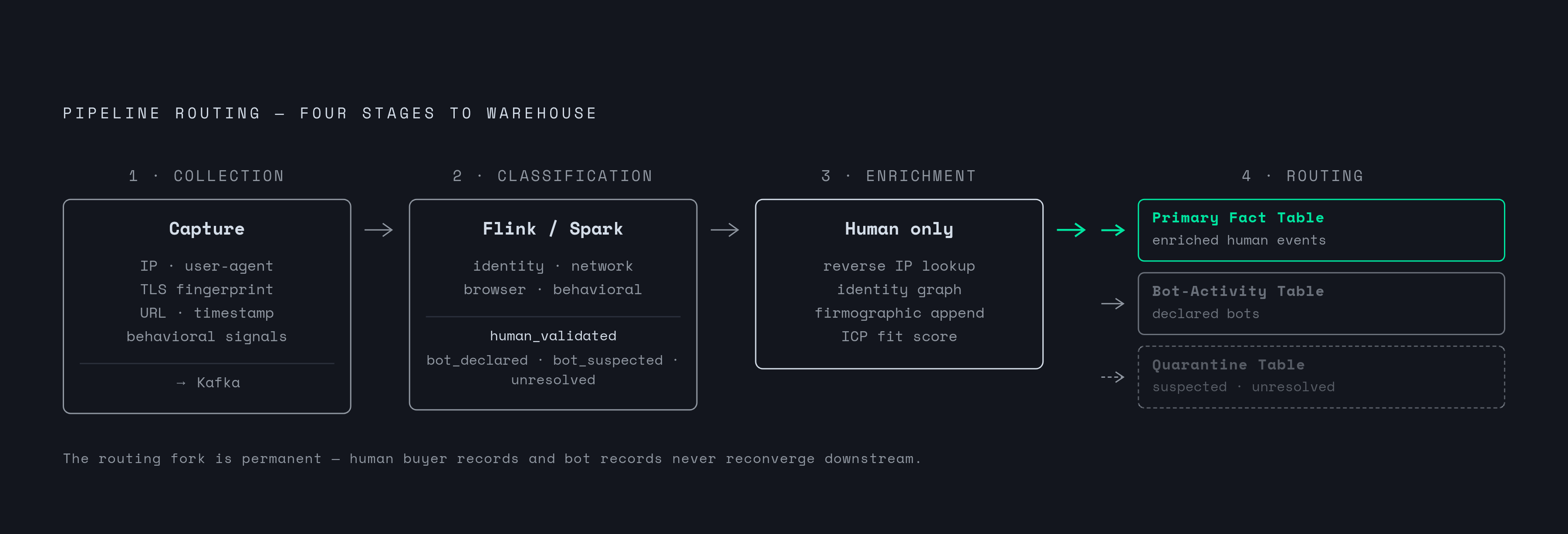 Diagram: Four-Stage Pipeline: From Raw Event Stream to Clean Warehouse. Visualizes: Visualize the four sequential processing stages every event must pass through before reaching the warehouse: (1) Collection — JavaScript snippet captures IP…