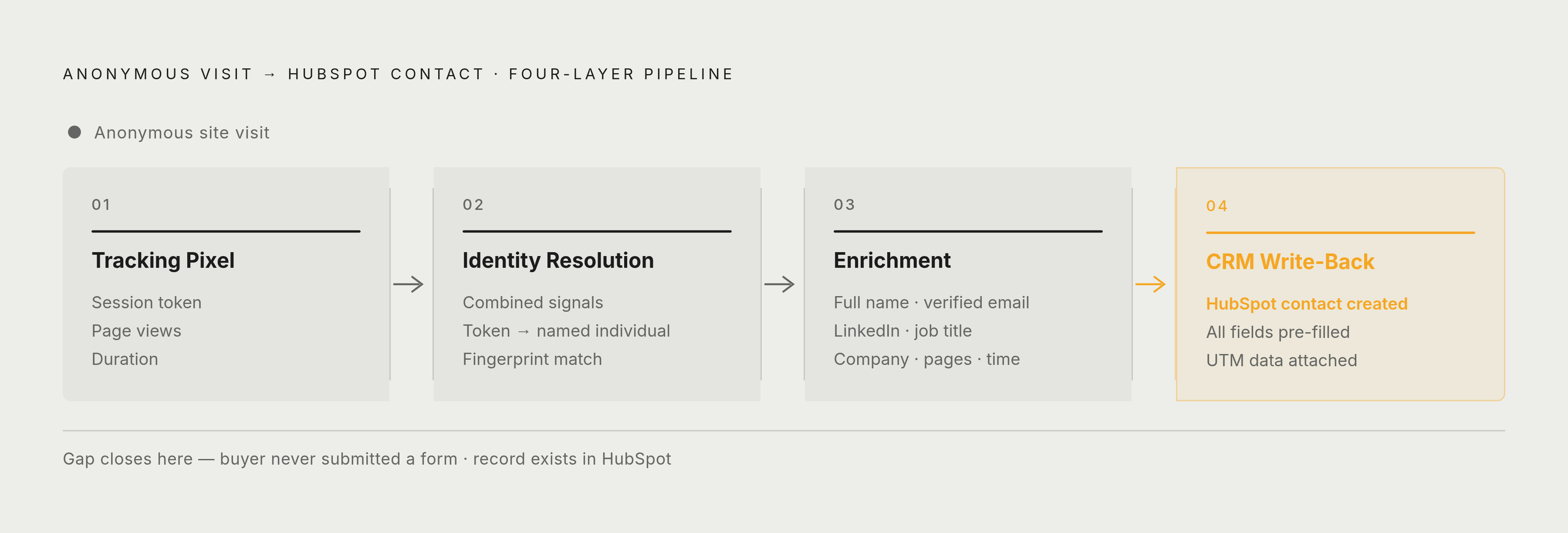 Diagram: From Anonymous Visit to HubSpot Contact: Four-Layer Architecture. Visualizes: Illustrate the four-layer pipeline that converts an anonymous site visit into an enriched HubSpot contact record: (1) Tracking Pixel — captures session, page…