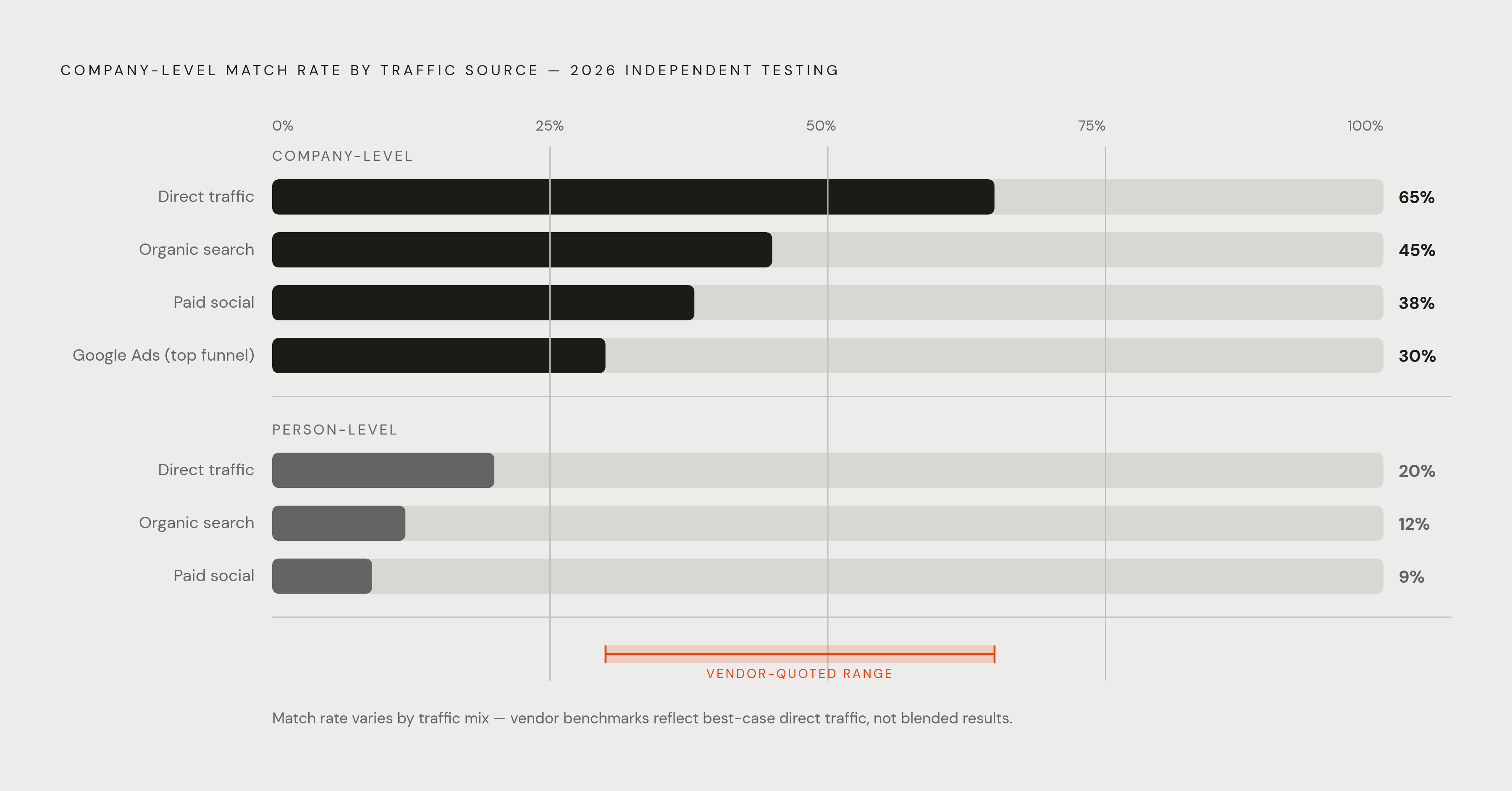 Diagram: Where B2B Identification Match Rates Actually Land. Visualizes: Visualize a ranked bar or magnitude comparison showing realistic 2026 company-level match rates by traffic source, drawn from independent testing cited in the article: overall…