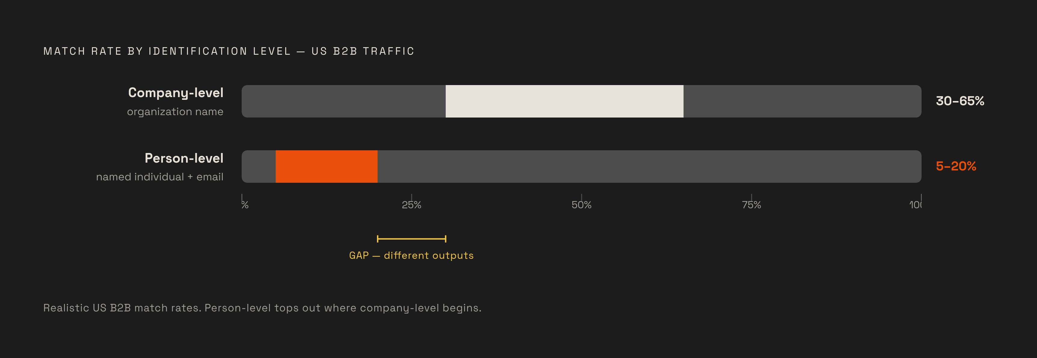 Diagram: Company-Level vs. Person-Level: The Match Rate Gap. Visualizes: Show two parallel magnitude bars representing realistic match rates for US B2B traffic: company-level identification at 30–65% and person-level identification at 5–20%.