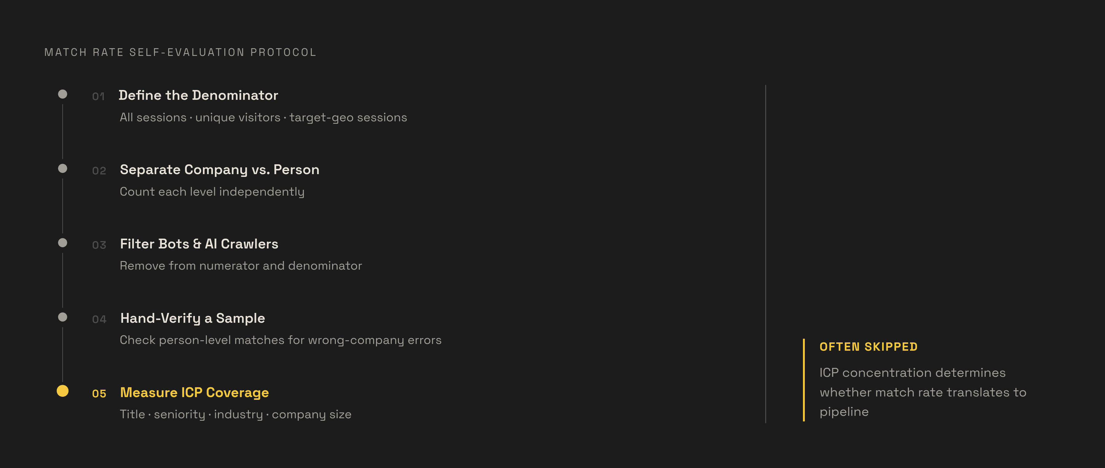 Diagram: Five Steps to Measuring Your Own Match Rate. Visualizes: Illustrate a five-step sequential protocol for self-evaluating a vendor's match rate on live traffic: Step 1 — Define the denominator (all sessions, unique visitors, or target-geo…