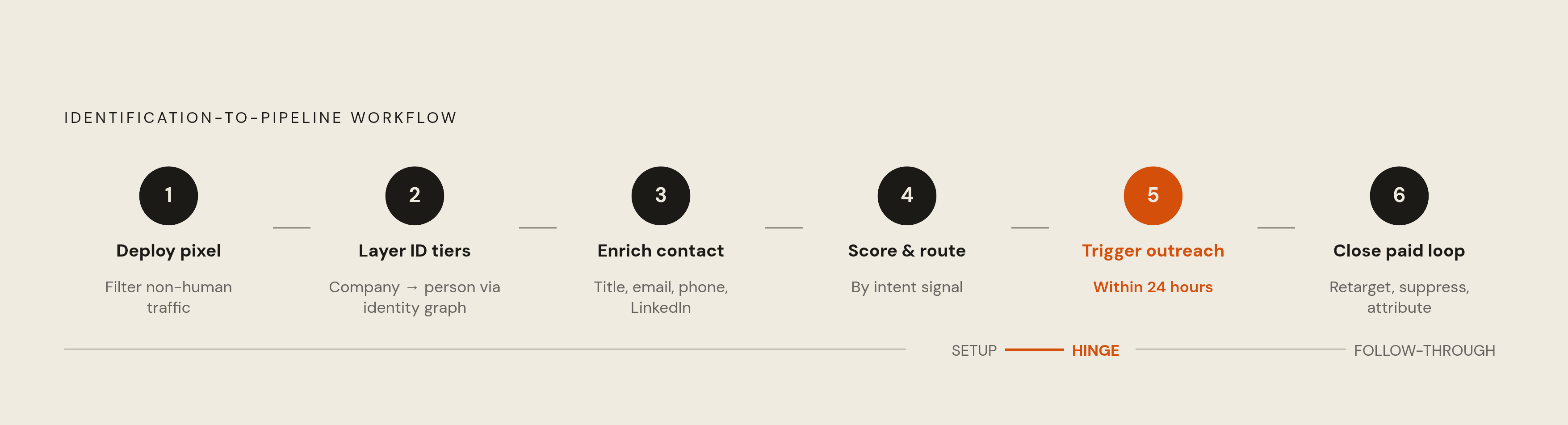 Diagram: From Anonymous Visit to Pipeline: The Six-Step Sequence. Visualizes: Visualize the identification-to-pipeline workflow as a linear sequence of six numbered steps, using the exact step names from the article: (1) Deploy pixel & filter…