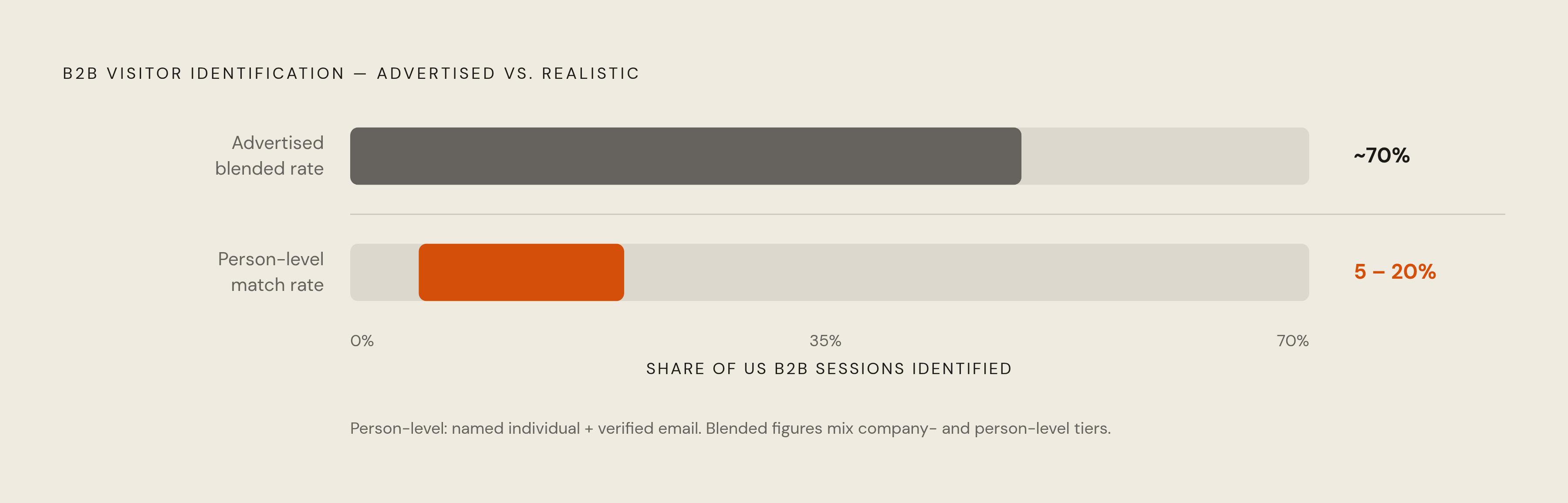 Diagram: Real-World Match Rate Ranges by Identification Tier. Visualizes: Visualize the contrast between advertised and realistic match rates across the two identification tiers.