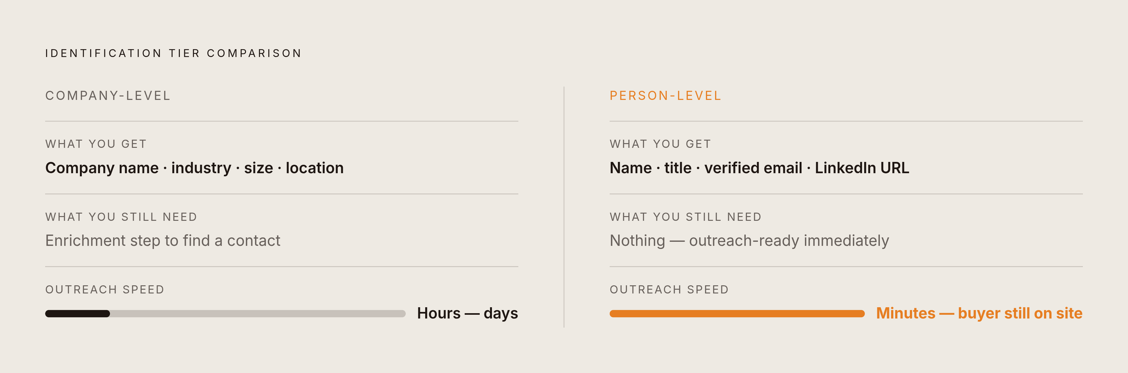 Diagram: Company-Level vs. Person-Level Identification: What You Actually Get. Visualizes: Show the contrast between two identification tiers a buyer must choose between.