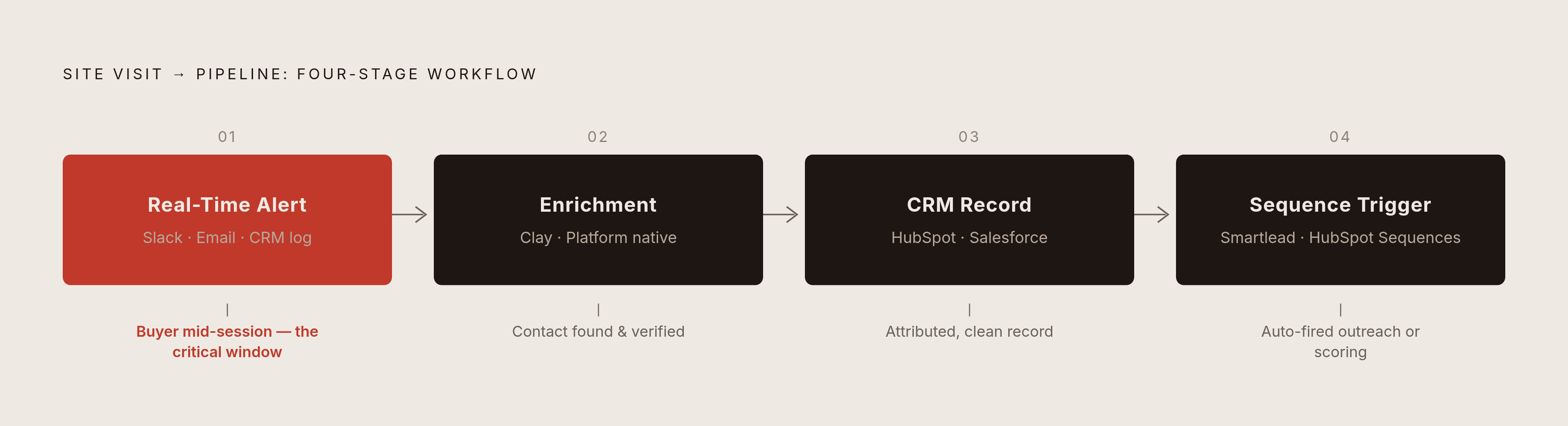 Diagram: From Raw Visitor Signal to Sequenced Outreach. Visualizes: Illustrate the four-stage workflow that high-performing teams use to turn a site visit into pipeline.