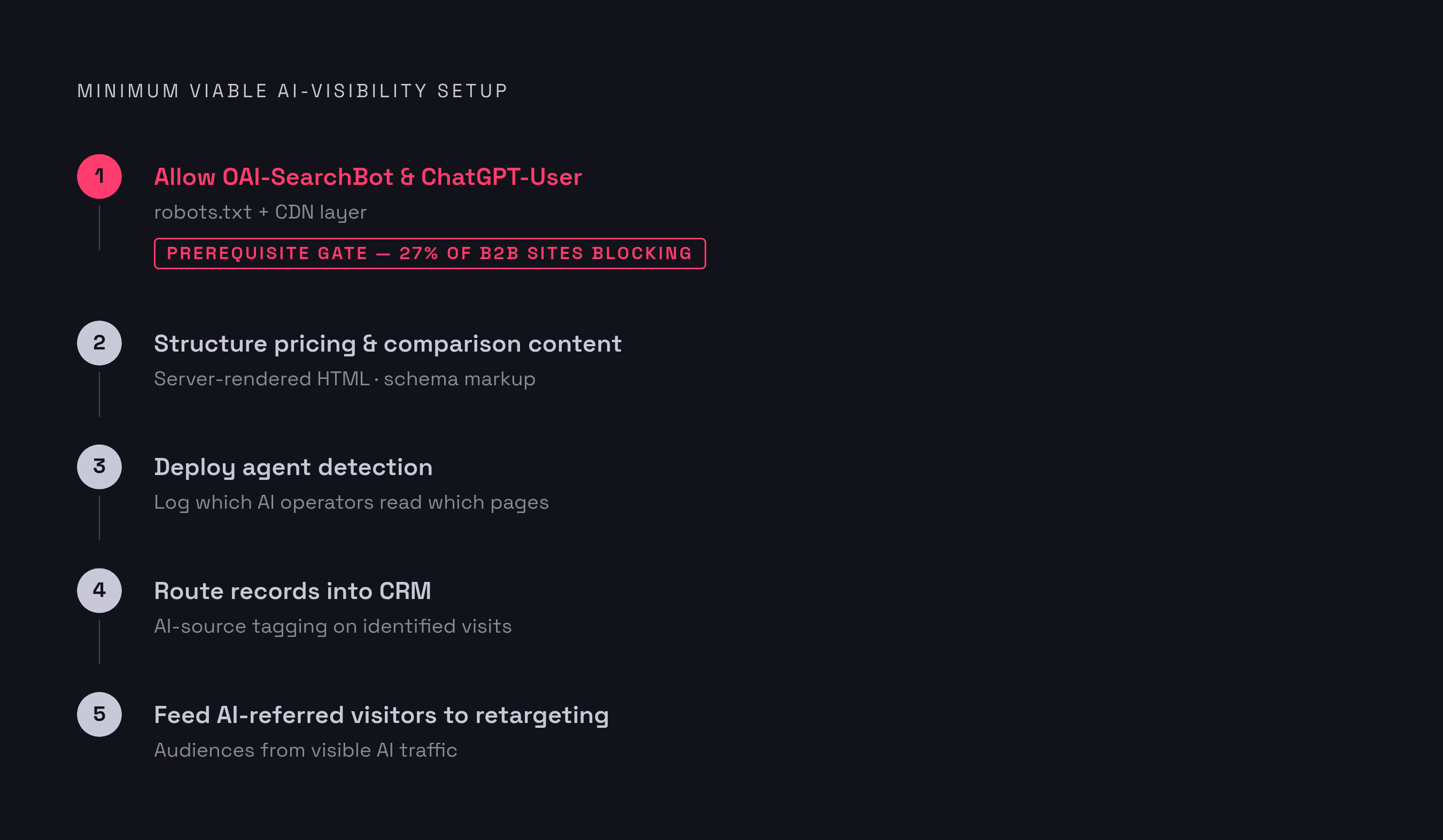 Diagram: The Five-Step Minimum Viable Setup. Visualizes: Visualize the five-part minimum viable setup as a ranked checklist or numbered sequence of actions a B2B team must complete: (1) Allow OAI-SearchBot and ChatGPT-User in robots.txt and at the…