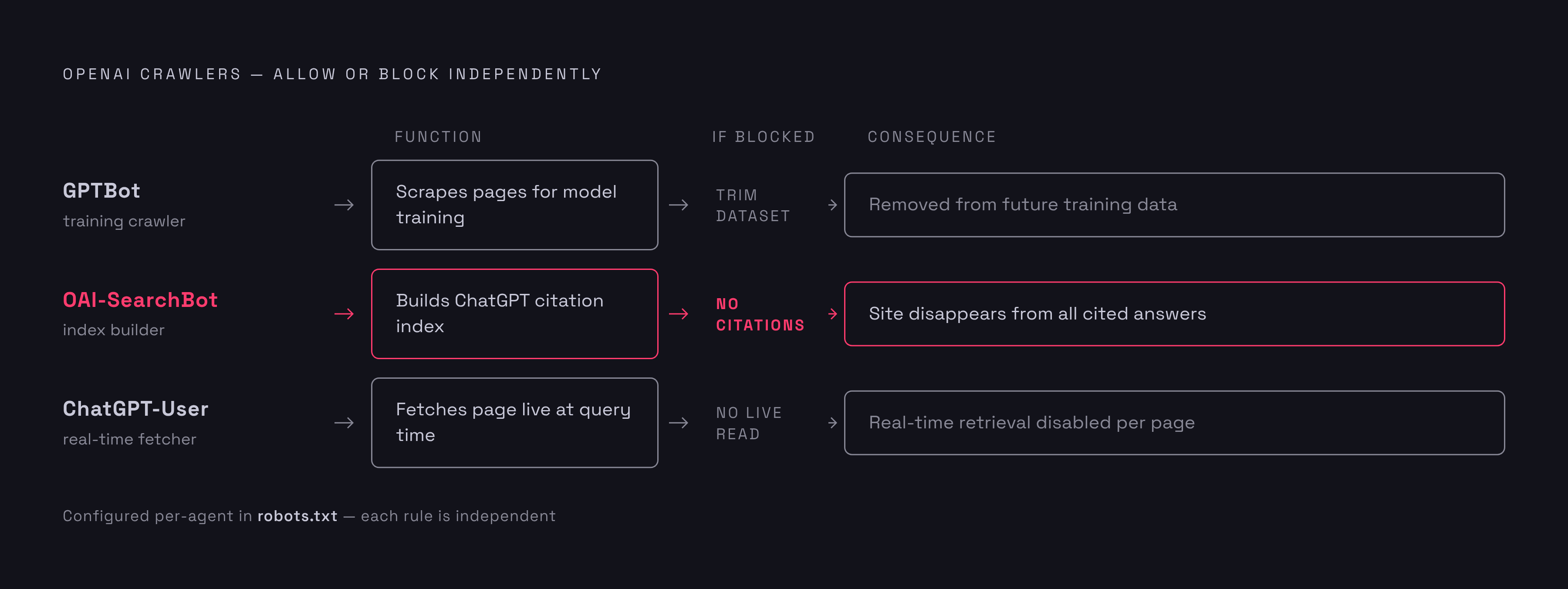 Diagram: Three OpenAI Agents, Three Distinct Jobs. Visualizes: Visualize the three separate OpenAI crawlers as a stepped or layered flow, each with its name, its function, and its key consequence for a B2B site.