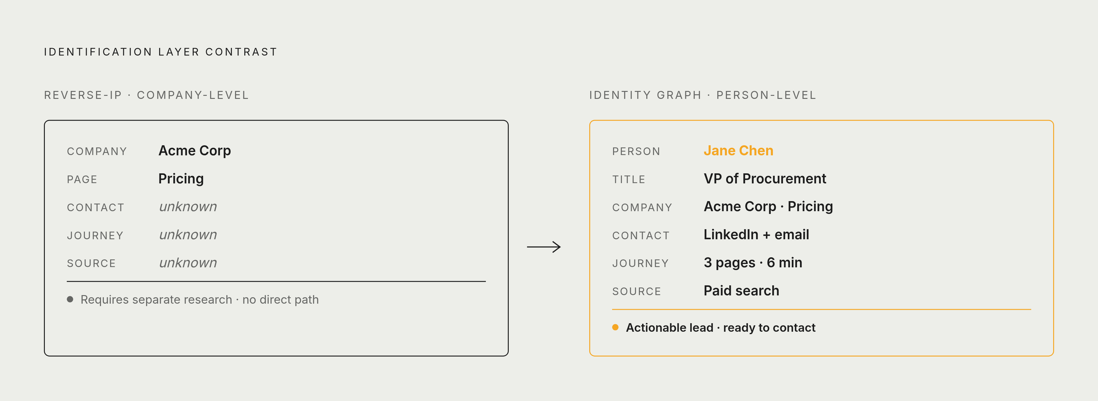 Diagram: Company-Level vs. Person-Level: What Each Layer Actually Delivers. Visualizes: Show the qualitative gap between two identification layers as a side-by-side contrast.