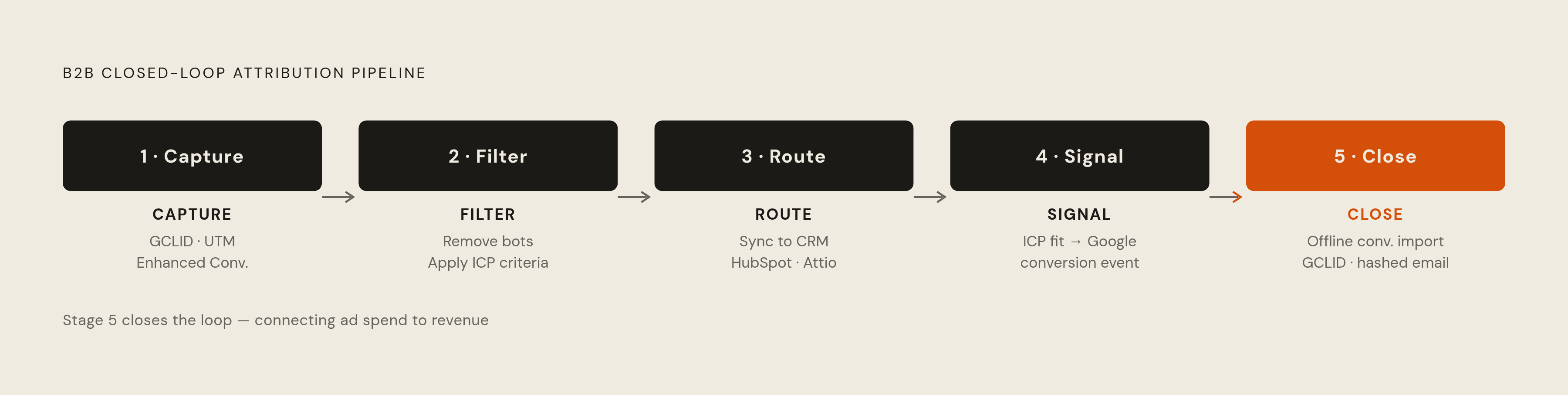 Diagram: The Closed-Loop Attribution Workflow: Click to CRM. Visualizes: Visualize a linear pipeline showing the five sequential stages of the closed-loop B2B attribution workflow described in the article.