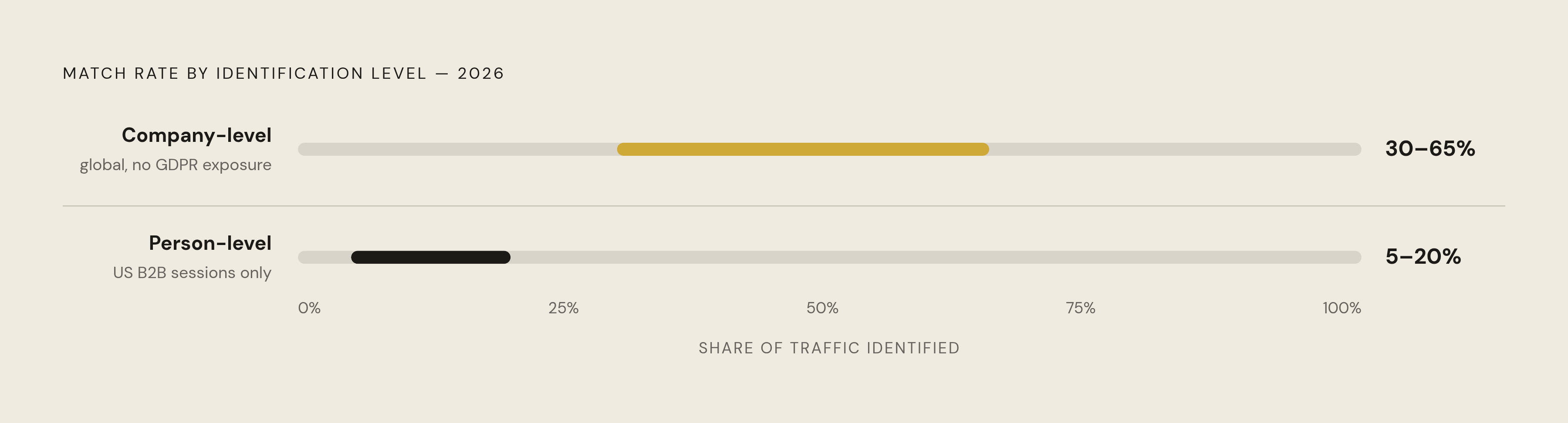 Diagram: Person-Level vs. Company-Level Match Rates: The Gap That Changes Vendor Selection. Visualizes: Show a magnitude contrast between two match-rate ranges: company-level identification runs 30–65% of traffic in 2026, while person-level…
