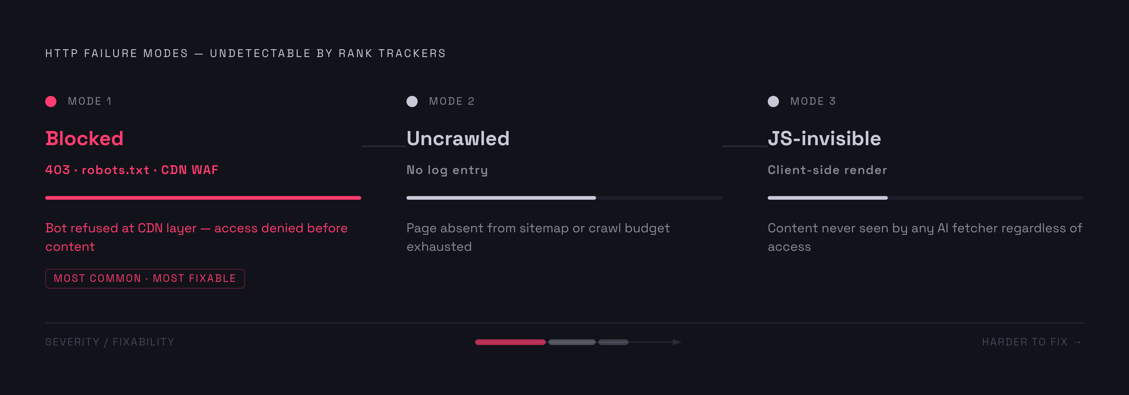 Diagram: Three Ways a Page Fails to Get Crawled. Visualizes: Illustrate the three distinct failure modes that a log analysis of HTTP status codes can reveal, which no analytics platform or rank tracker can distinguish between.