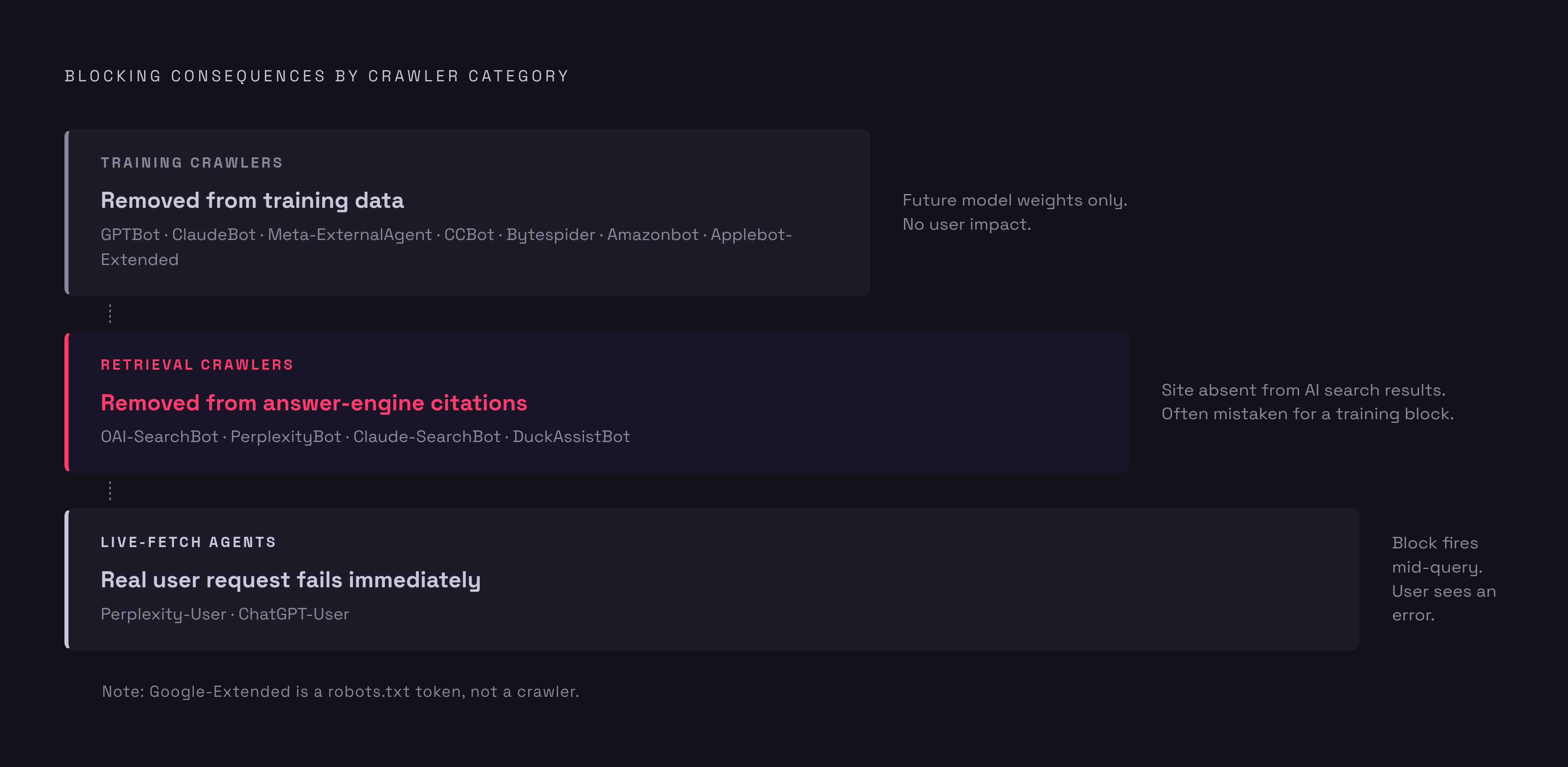 Diagram: Three AI Crawler Types, Three Different Business Outcomes. Visualizes: Show the three functional categories of AI crawler as a ranked or stepped breakdown, making clear that each category produces a different consequence when blocked.