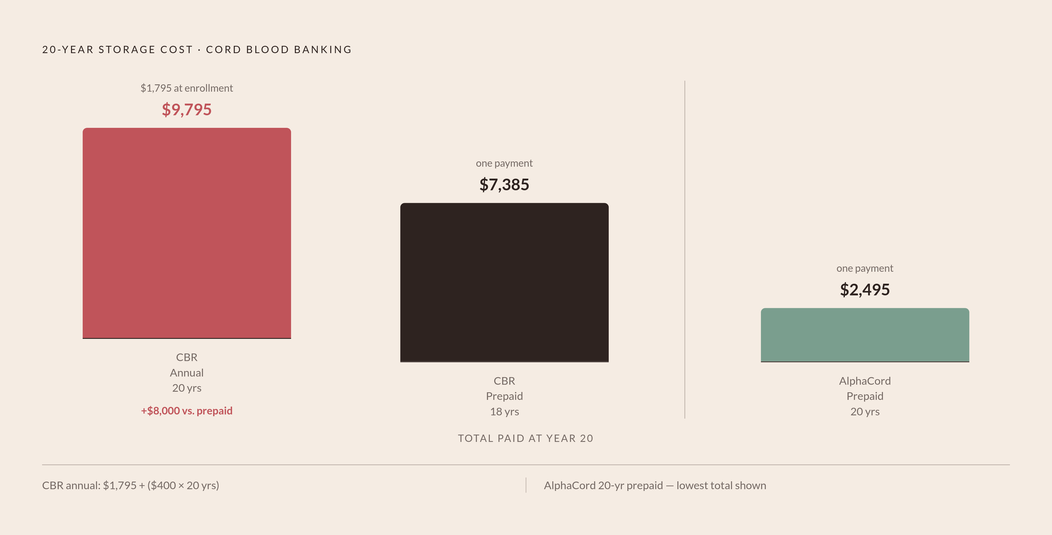 Diagram: Annual vs. Prepaid: How Fee Structure Shapes Lifetime Cost. Visualizes: Show how the same storage service produces dramatically different lifetime costs depending on fee model, using real bank figures from the article.