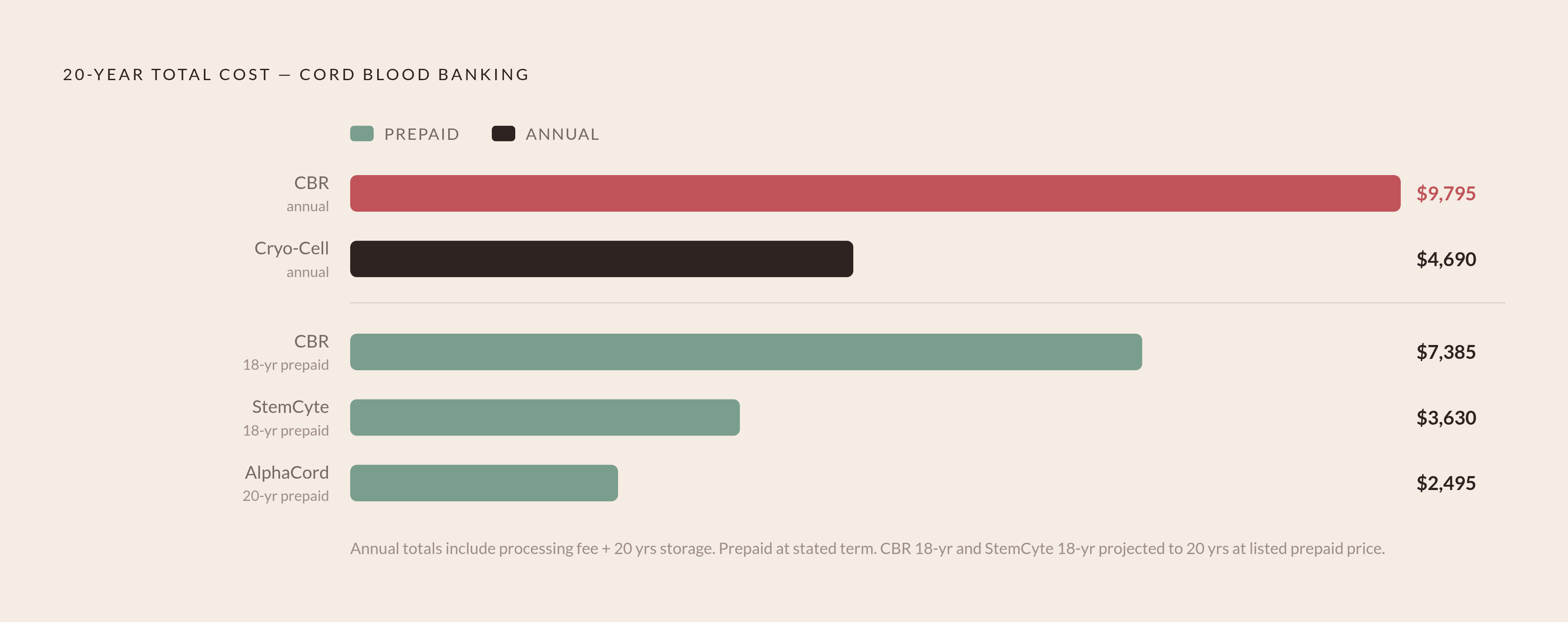 Diagram: Annual vs. Prepaid: What You Actually Pay Over 20 Years. Visualizes: Show how the same service looks radically different in cost depending on fee structure, using the real bank figures from the article.