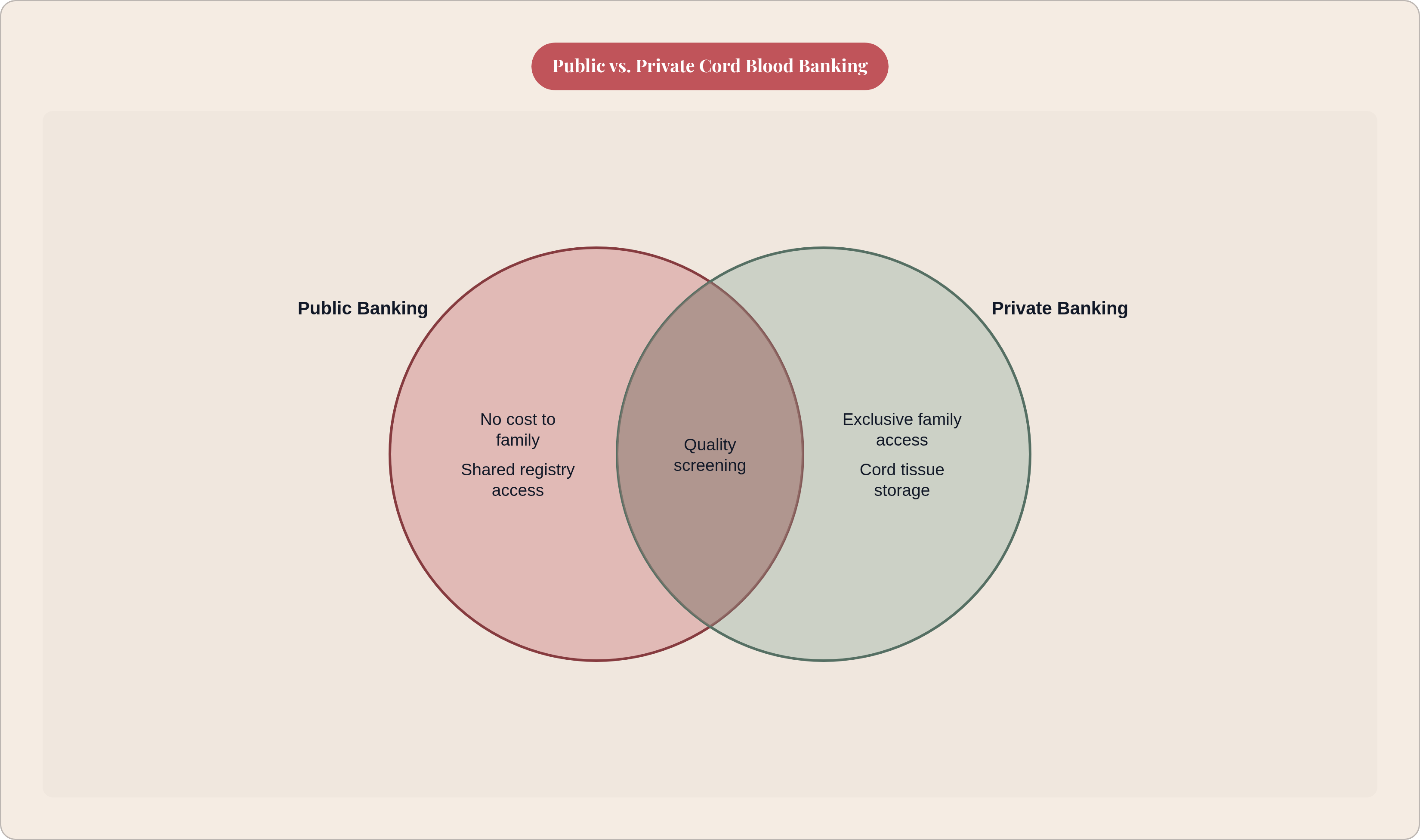 Venn diagram: Public vs. Private Cord Blood Banking. Compares Public Banking and Private Banking; overlap: Both Systems.