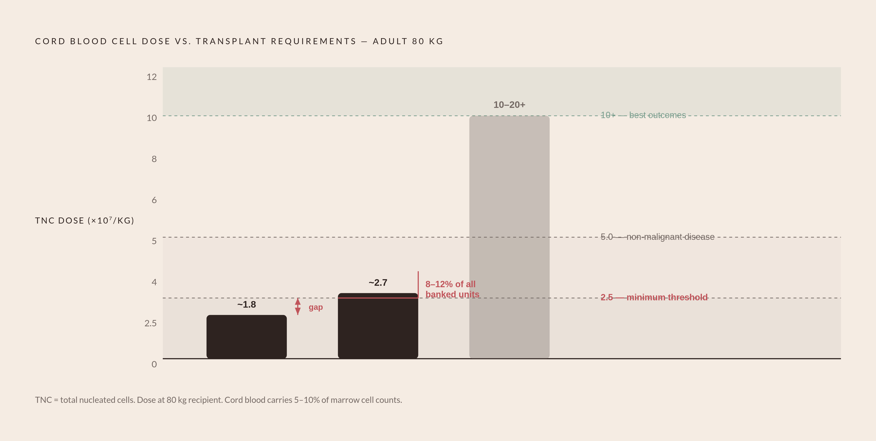 Diagram: A Single Cord Blood Unit vs. Transplant Dose Requirements. Visualizes: Visualize the mismatch between what a single cord blood unit can provide and what transplant protocols actually require, anchored by the weight problem.