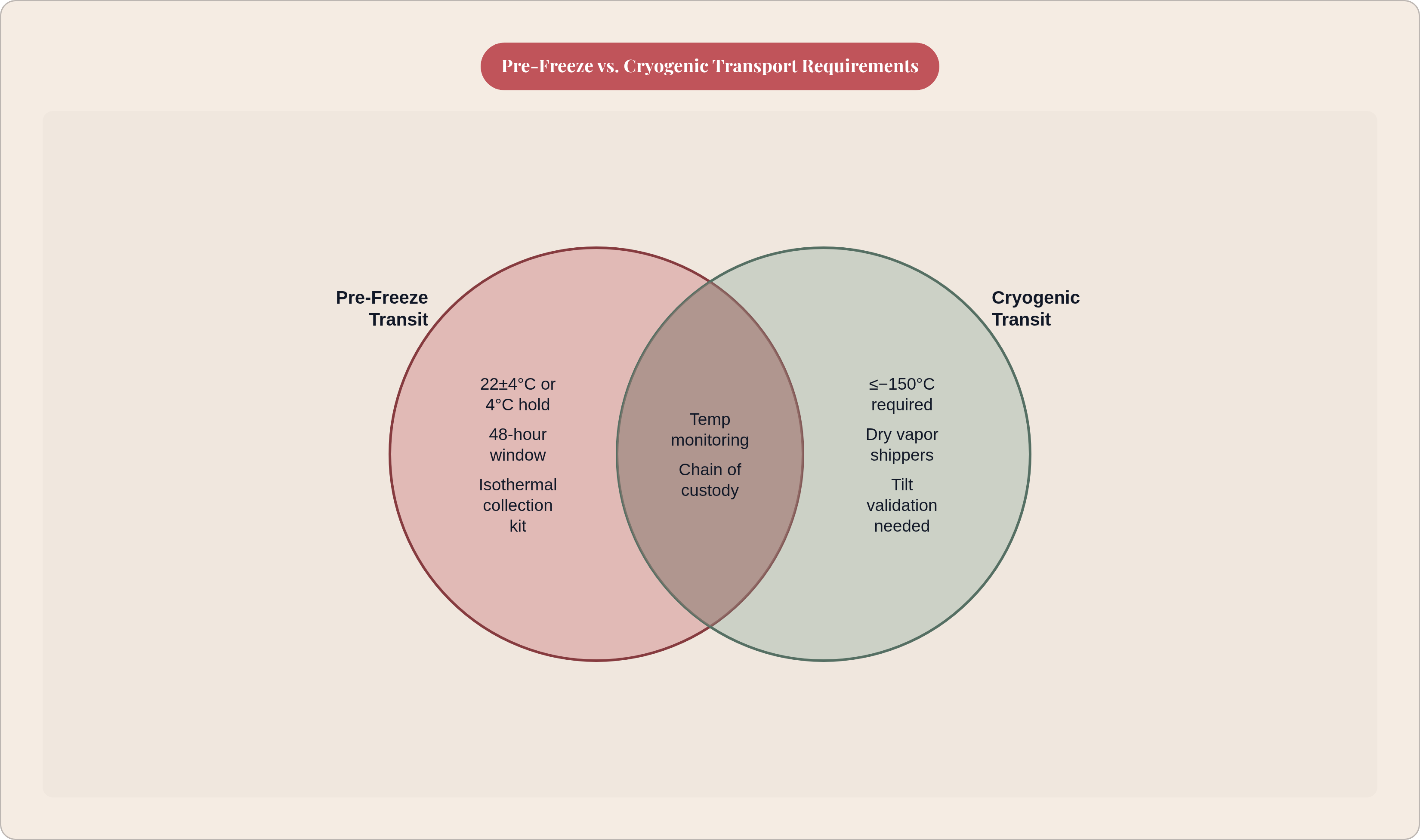 Venn diagram: Pre-Freeze vs. Cryogenic Transport Requirements. Compares Pre-Freeze Transit and Cryogenic Transit; overlap: Both Regimes.