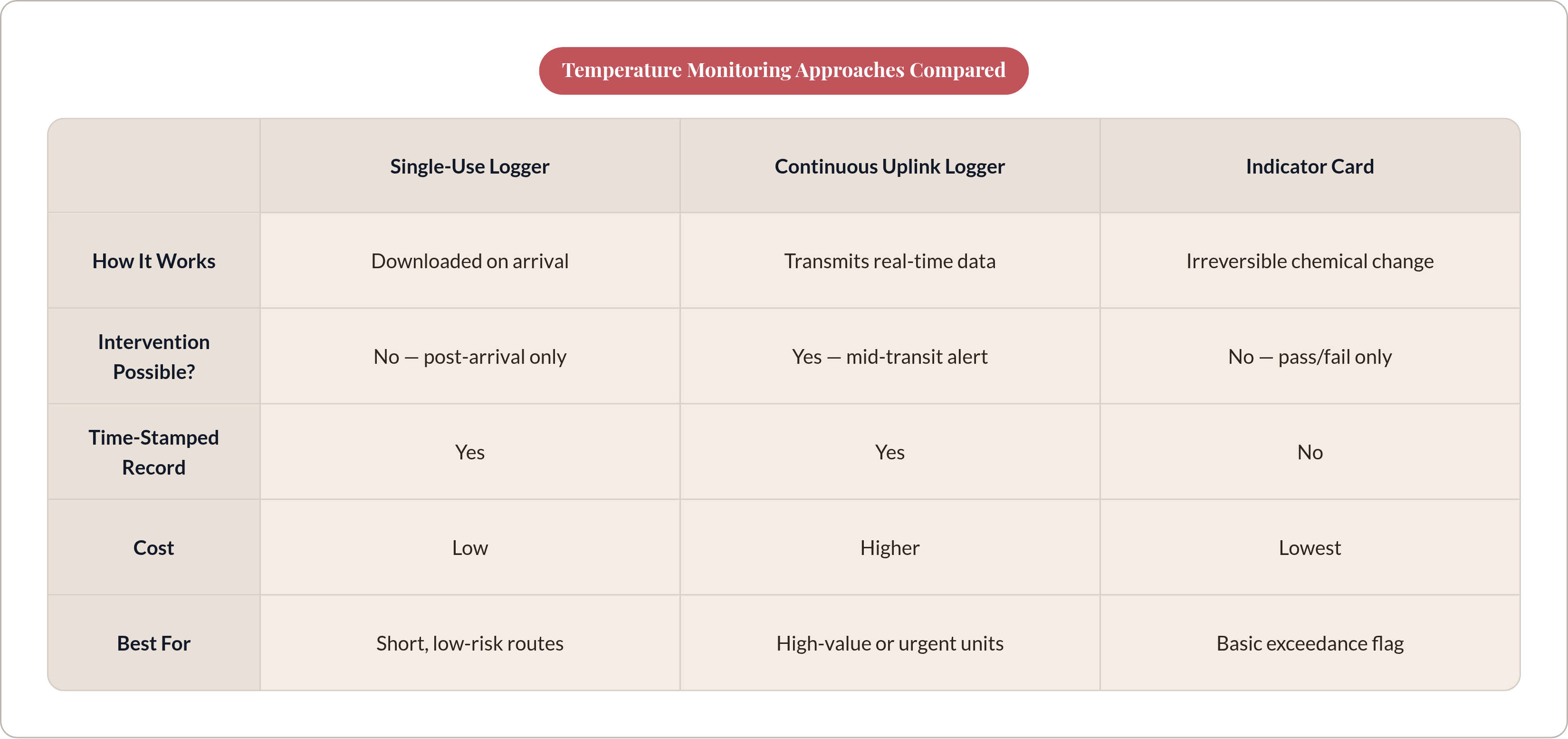 Table: Temperature Monitoring Approaches Compared. Compares How It Works, Intervention Possible?, Time-Stamped Record, Cost, and 1 more by Single-Use Logger, Continuous Uplink Logger and Indicator Card.