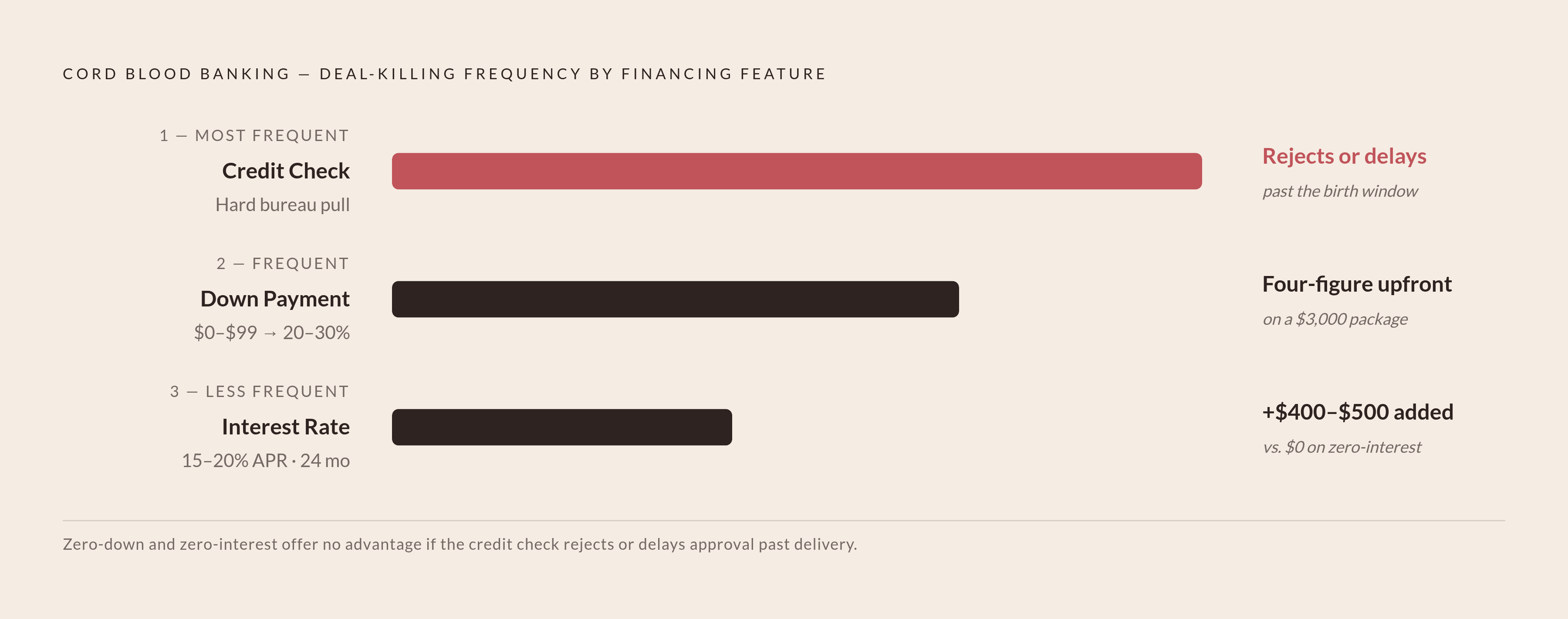 Diagram: The Three Filters That Decide Whether Banking Happens. Visualizes: Show three financing features ranked by how often each one kills a cord blood banking deal, presented as a ranked or tiered visual (works well as a stepped podium or…