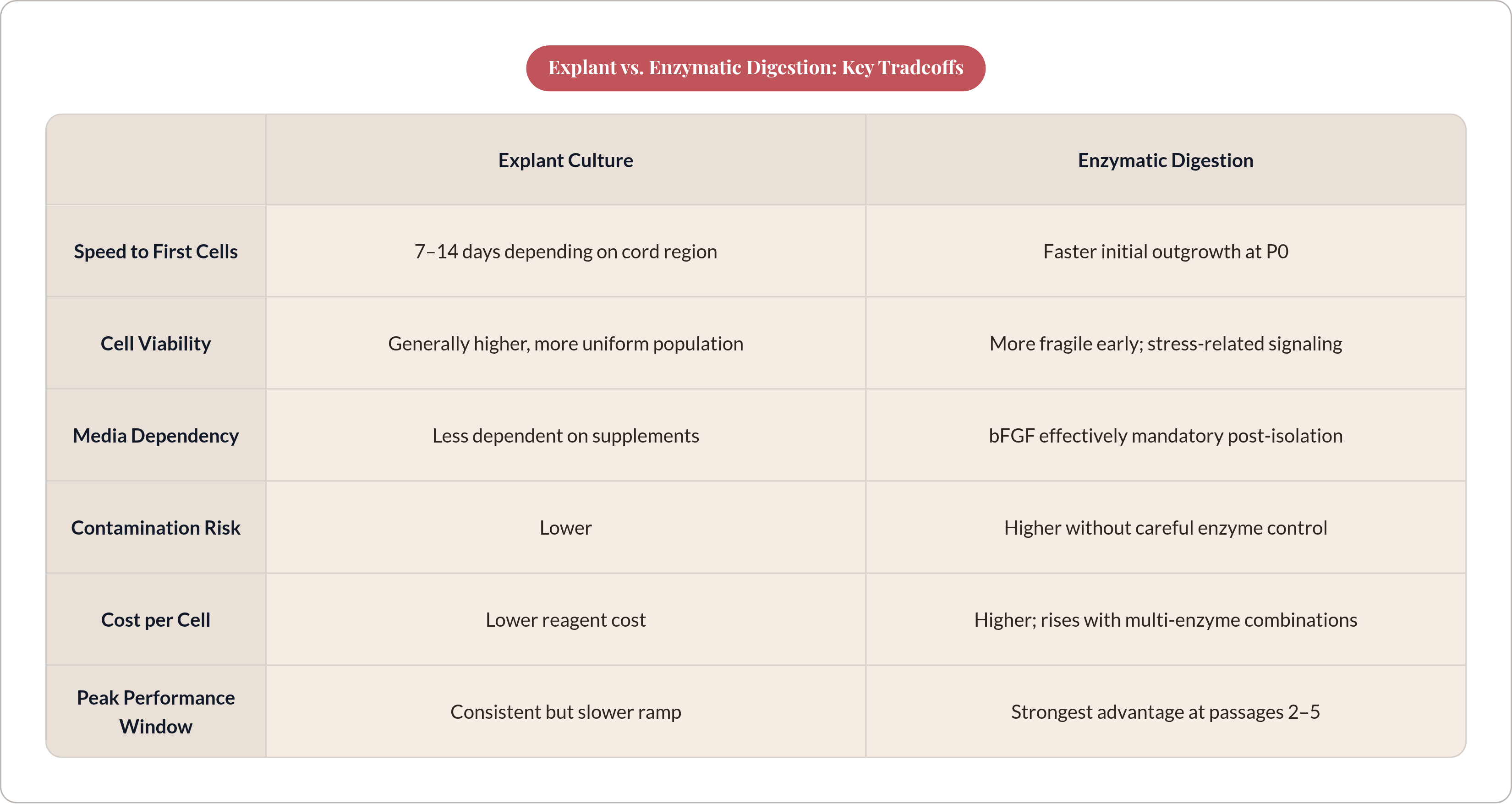 Table: Explant vs. Enzymatic Digestion: Key Tradeoffs. Compares Speed to First Cells, Cell Viability, Media Dependency, Contamination Risk, and 2 more by Explant Culture and Enzymatic Digestion.