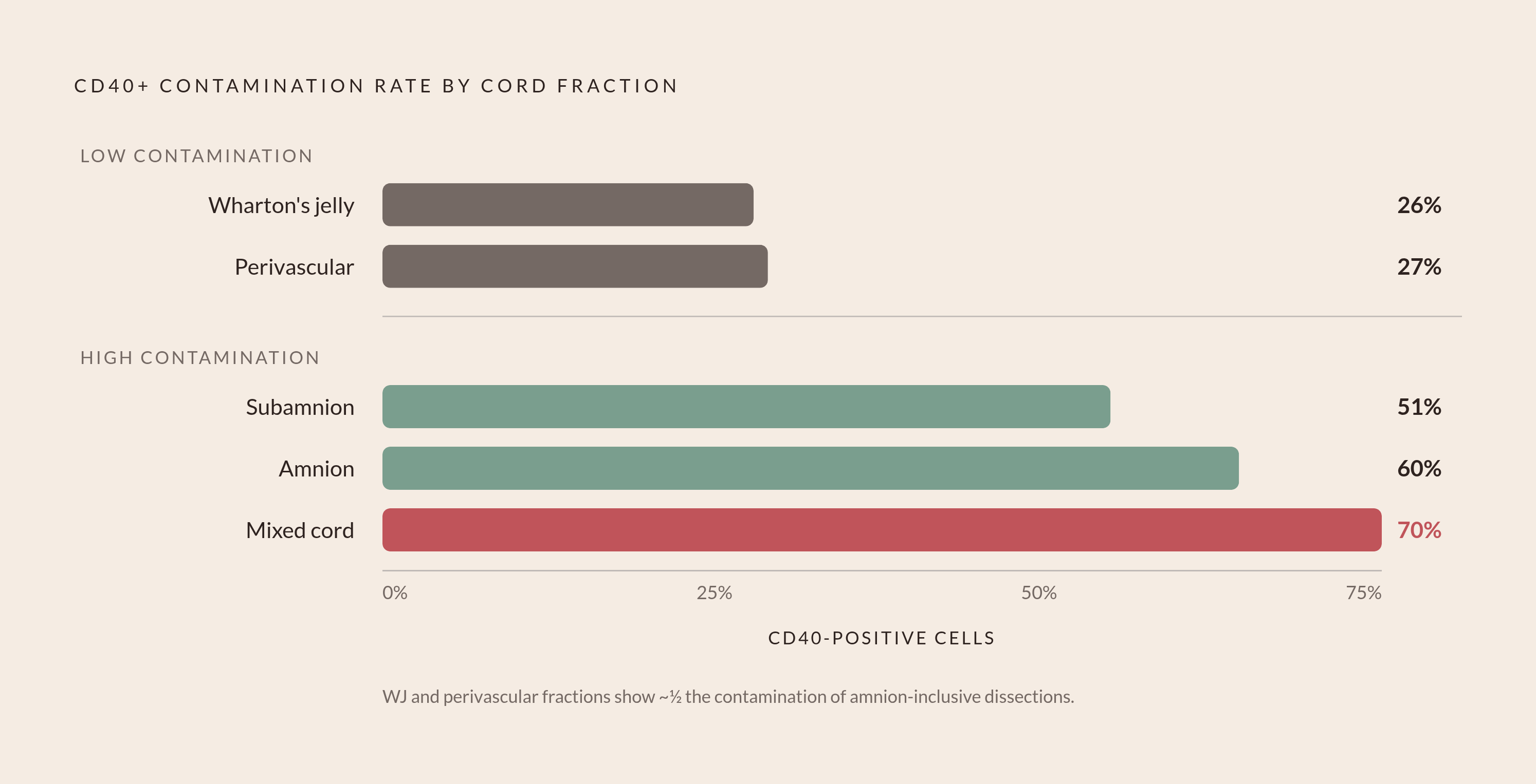Diagram: Where You Cut Determines Purity: CD40+ Contamination by Cord Fraction. Visualizes: Visualize the stark purity difference between cord fractions based on CD40-positive (non-stem contaminant) cell rates.