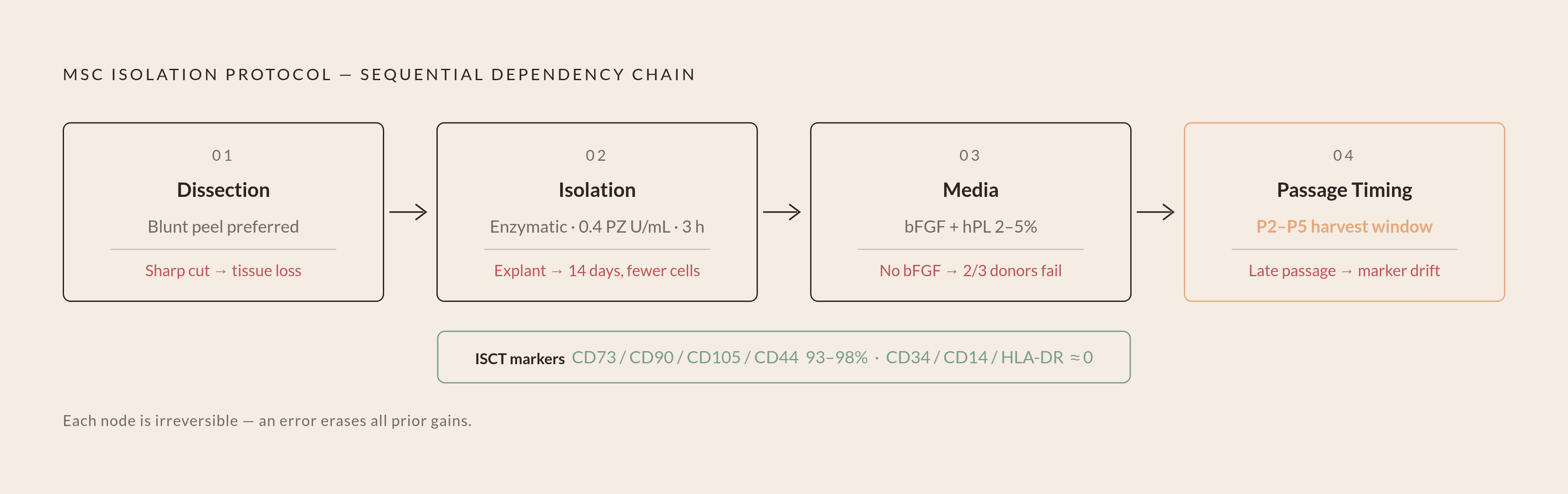 Diagram: The Protocol Chain: Four Decisions, Each Conditional on the Last. Visualizes: Visualize the four sequential protocol decisions as a linear dependency chain: (1) Dissection method — blunt peel vs.