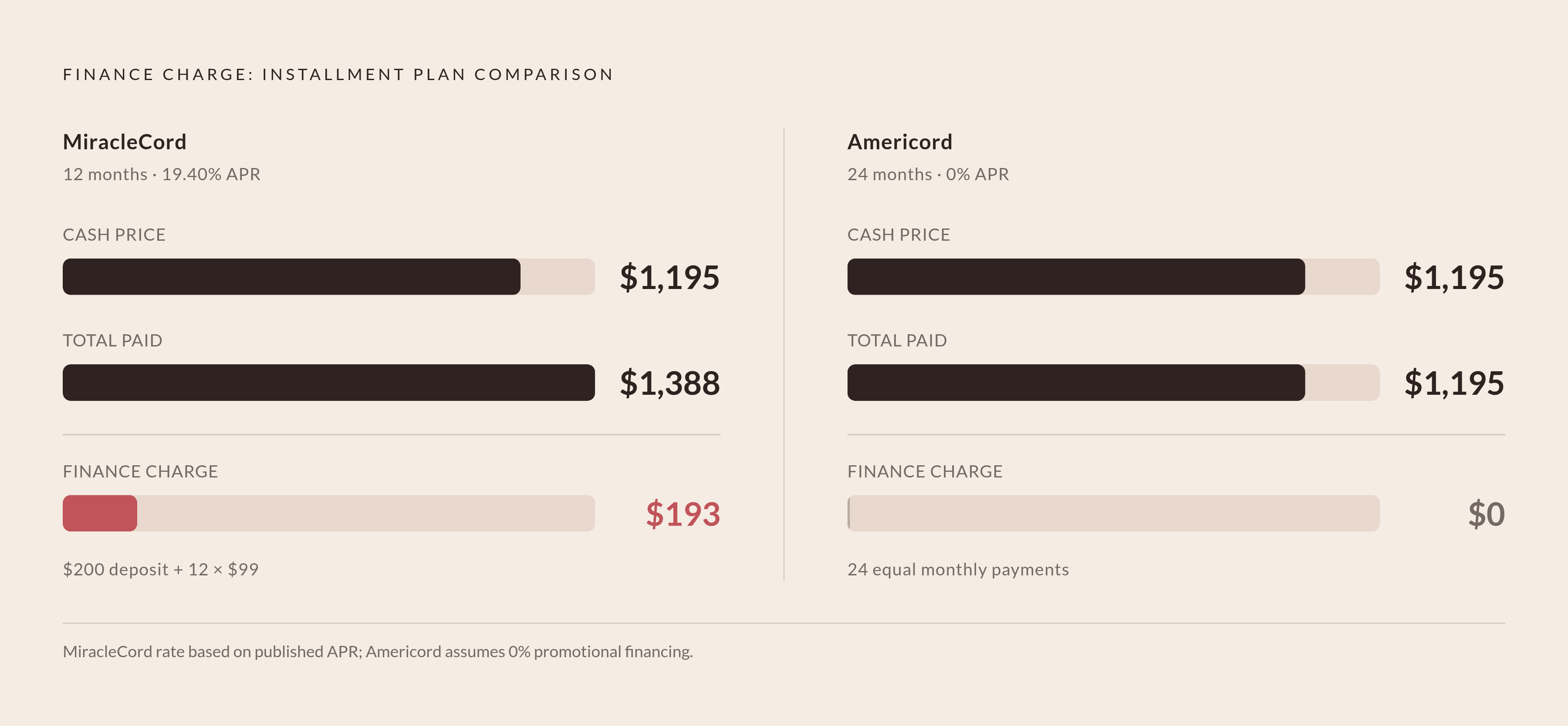 Diagram: What Financing Really Costs: 0% vs. High-APR Installment Plans. Visualizes: Show the concrete dollar difference between two installment structures side by side.
