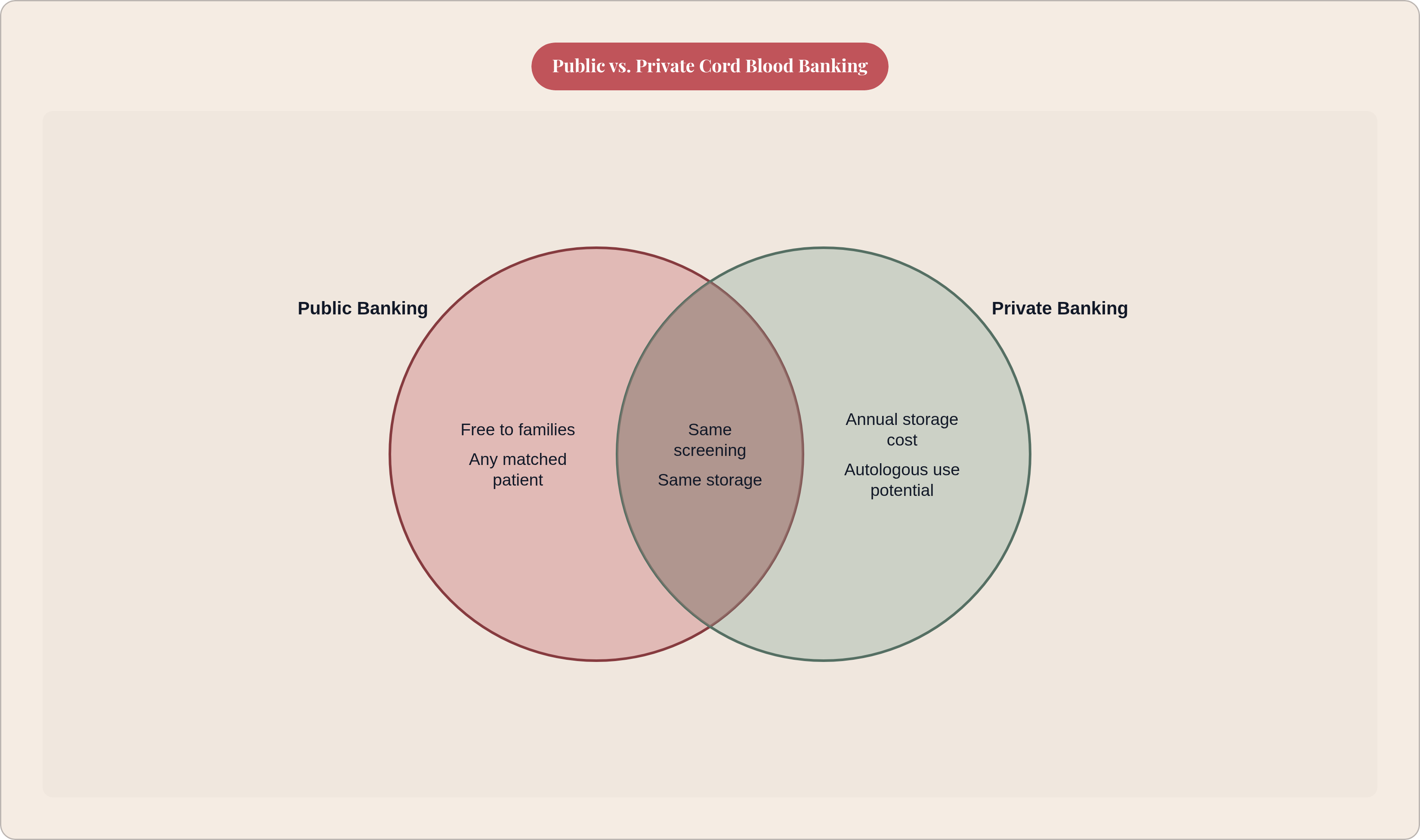 Venn diagram: Public vs. Private Cord Blood Banking. Compares Public Banking and Private Banking; overlap: Shared Protocol.
