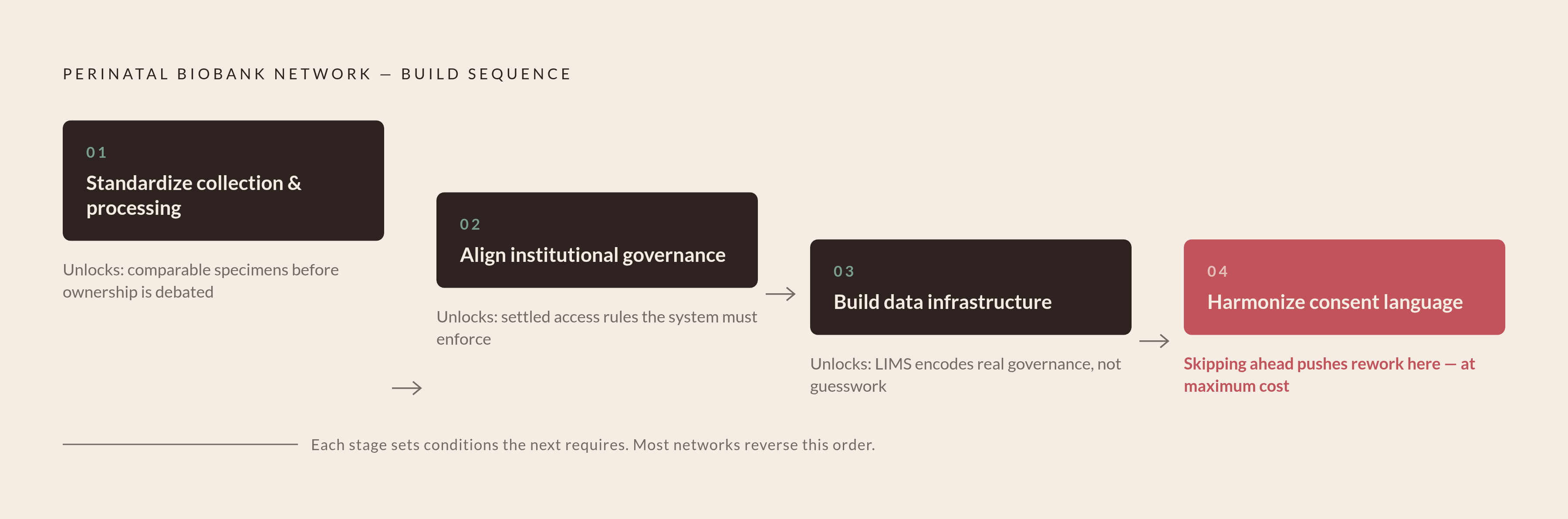 Diagram: The Four-Stage Sequence That Holds a Network Together. Visualizes: Visualize the mandatory operational sequence for building a multi-site perinatal biobank network, as argued in the article.