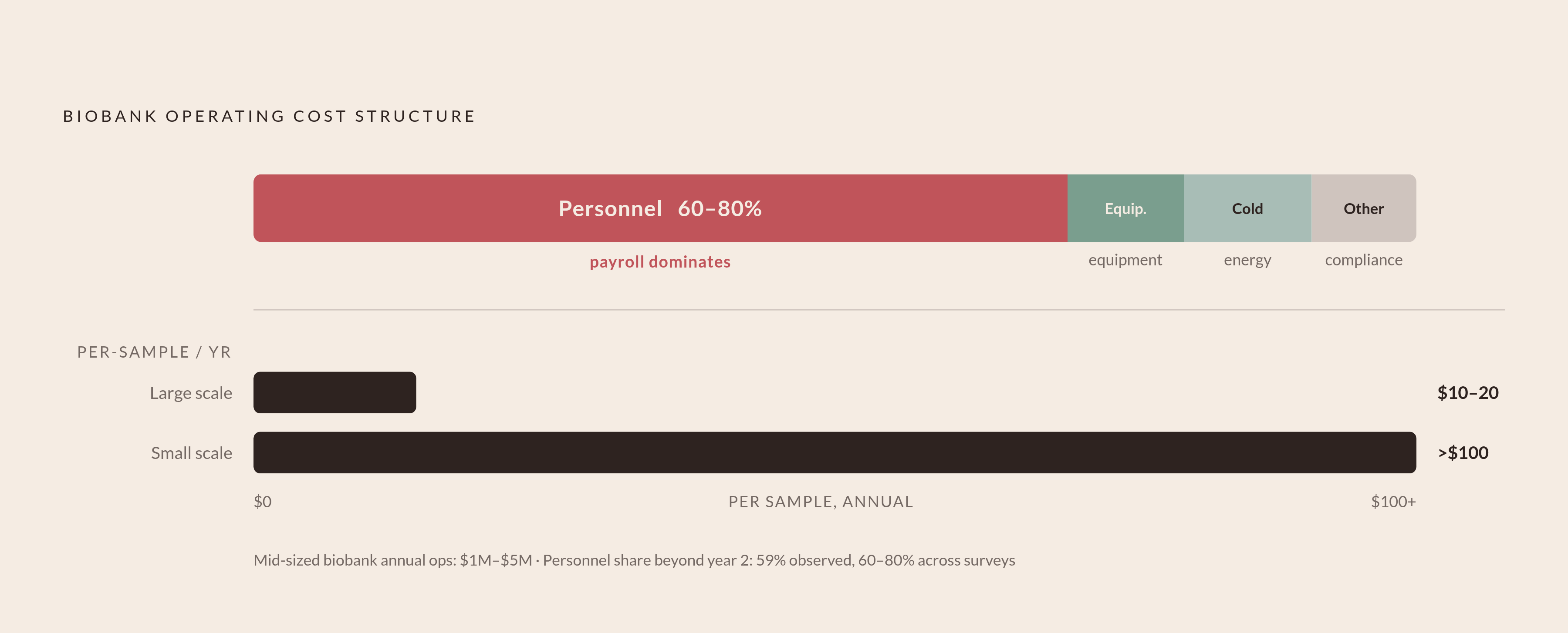 Diagram: Where Biobank Money Actually Goes. Visualizes: Visualize the personnel-dominated cost structure of biobank operations.