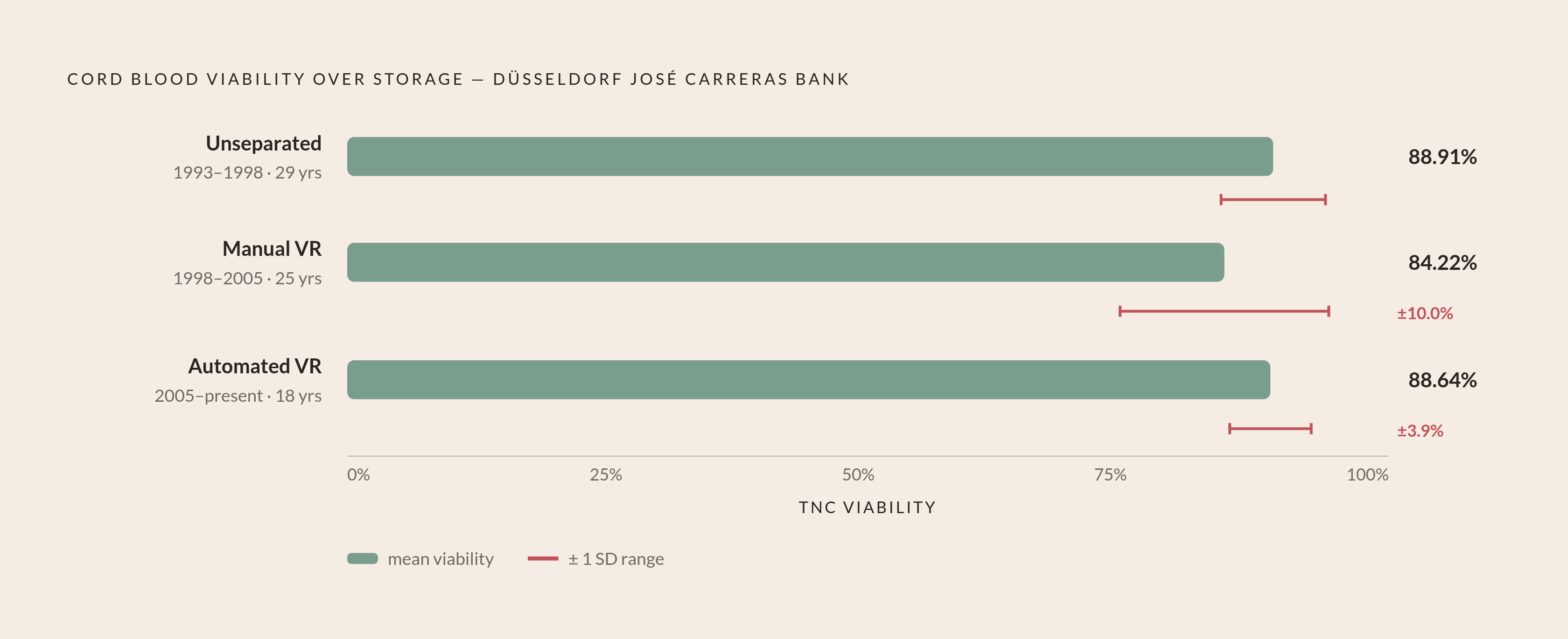 Diagram: Viability Across Three Decades: Three Processing Cohorts. Visualizes: Show the three Düsseldorf José Carreras Cord Blood Bank processing cohorts as a ranked or timeline-style bar display, each anchored to its era and storage duration.