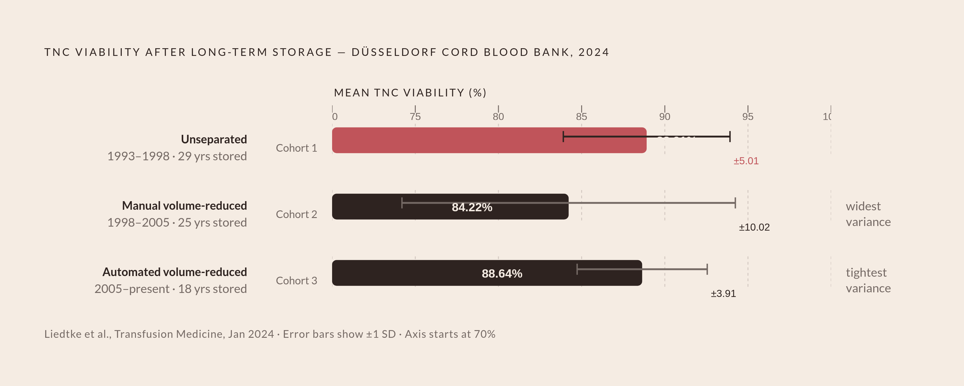 Diagram: Viability Holds Across Three Processing Cohorts Over 29 Years. Visualizes: Show three horizontal bars representing the three processing cohorts from the Düsseldorf José Carreras Cord Blood Bank study (Liedtke et al., January 2024), ordered…