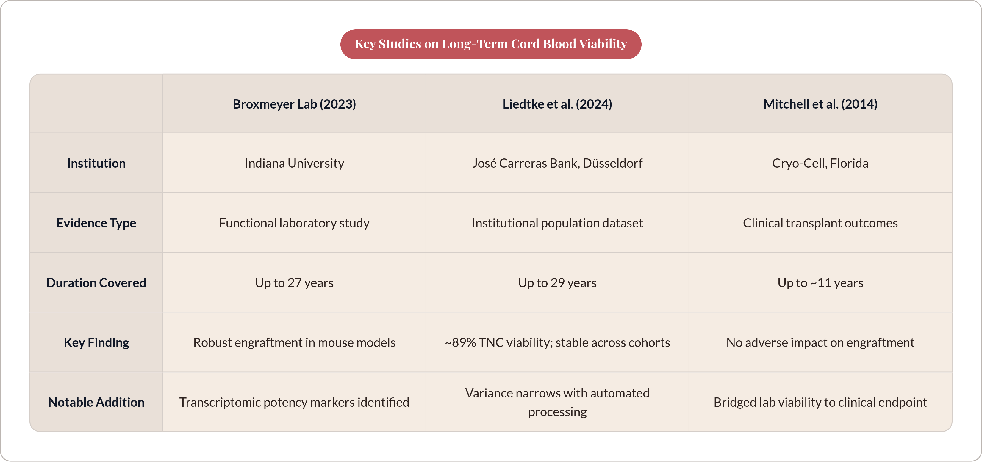 Table: Key Studies on Long-Term Cord Blood Viability. Compares Institution, Evidence Type, Duration Covered, Key Finding, and 1 more by Broxmeyer Lab (2023), Liedtke et al. (2024) and Mitchell et al. (2014).