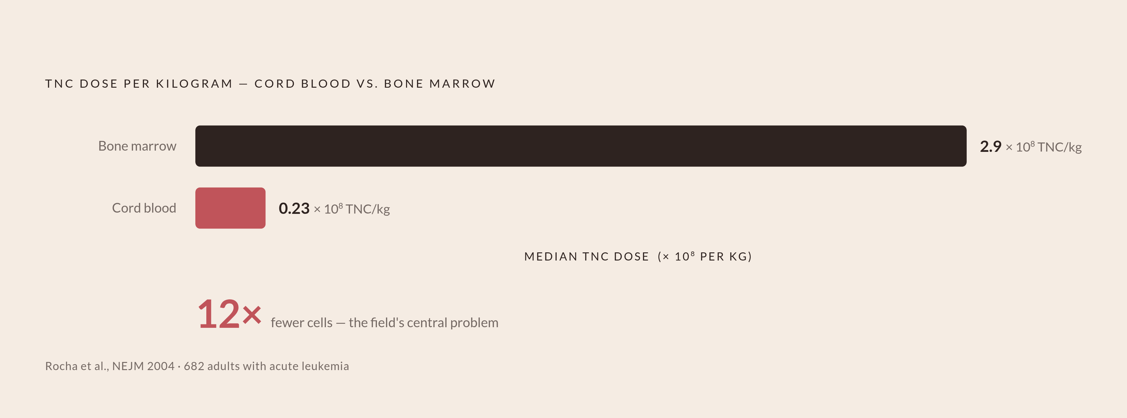 Diagram: The Cell Dose Gap: Cord Blood vs. Bone Marrow. Visualizes: Show the stark magnitude contrast between cord blood and bone marrow TNC doses in the 2004 NEJM study of 682 adults with acute leukemia.