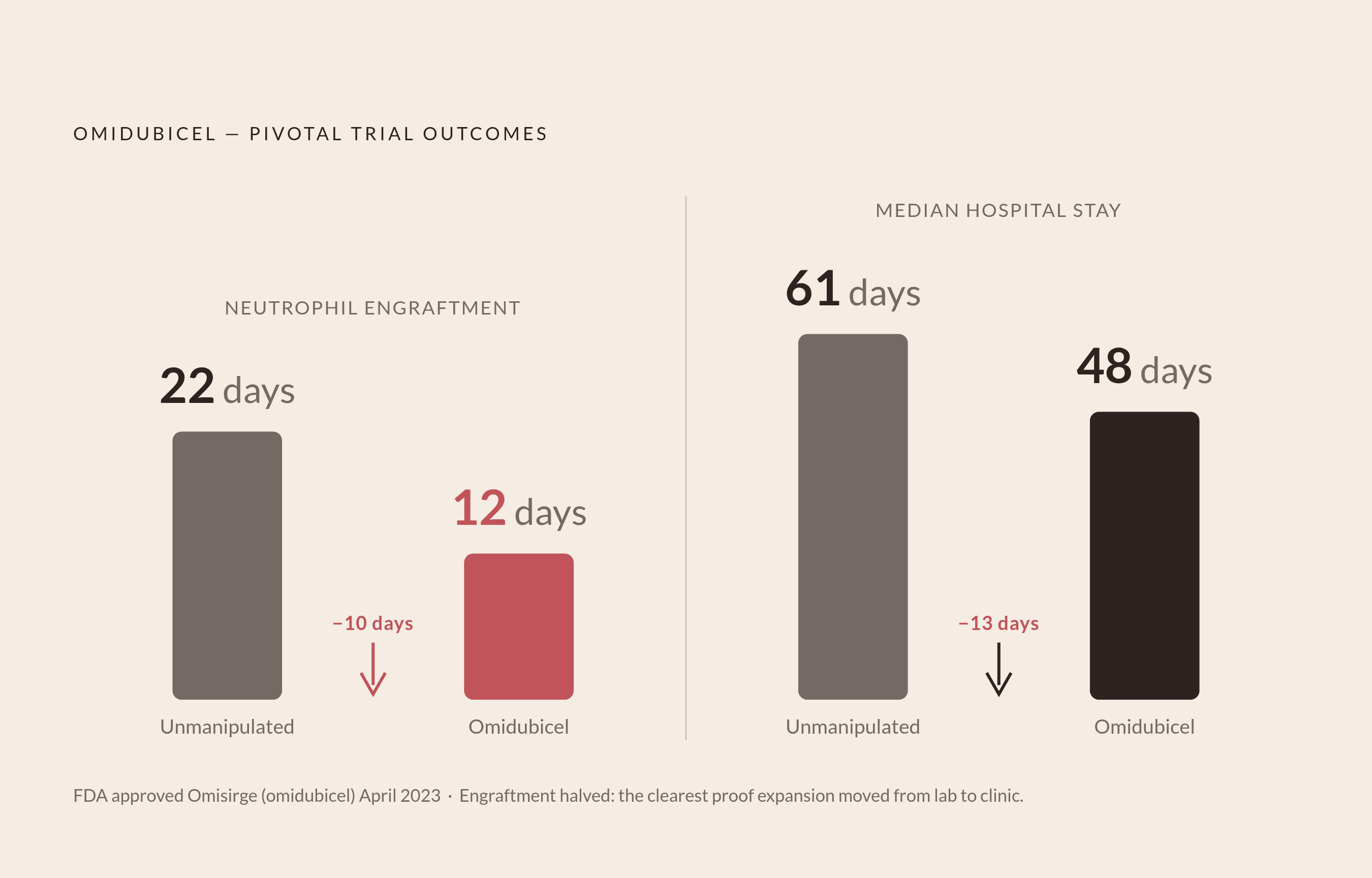 Diagram: Ex Vivo Expansion: What It Changed. Visualizes: Contrast two before/after pairs from omidubicel's pivotal trial and expanded products broadly: (1) median neutrophil engraftment — unmanipulated 22 days → omidubicel 12 days; (2) median…