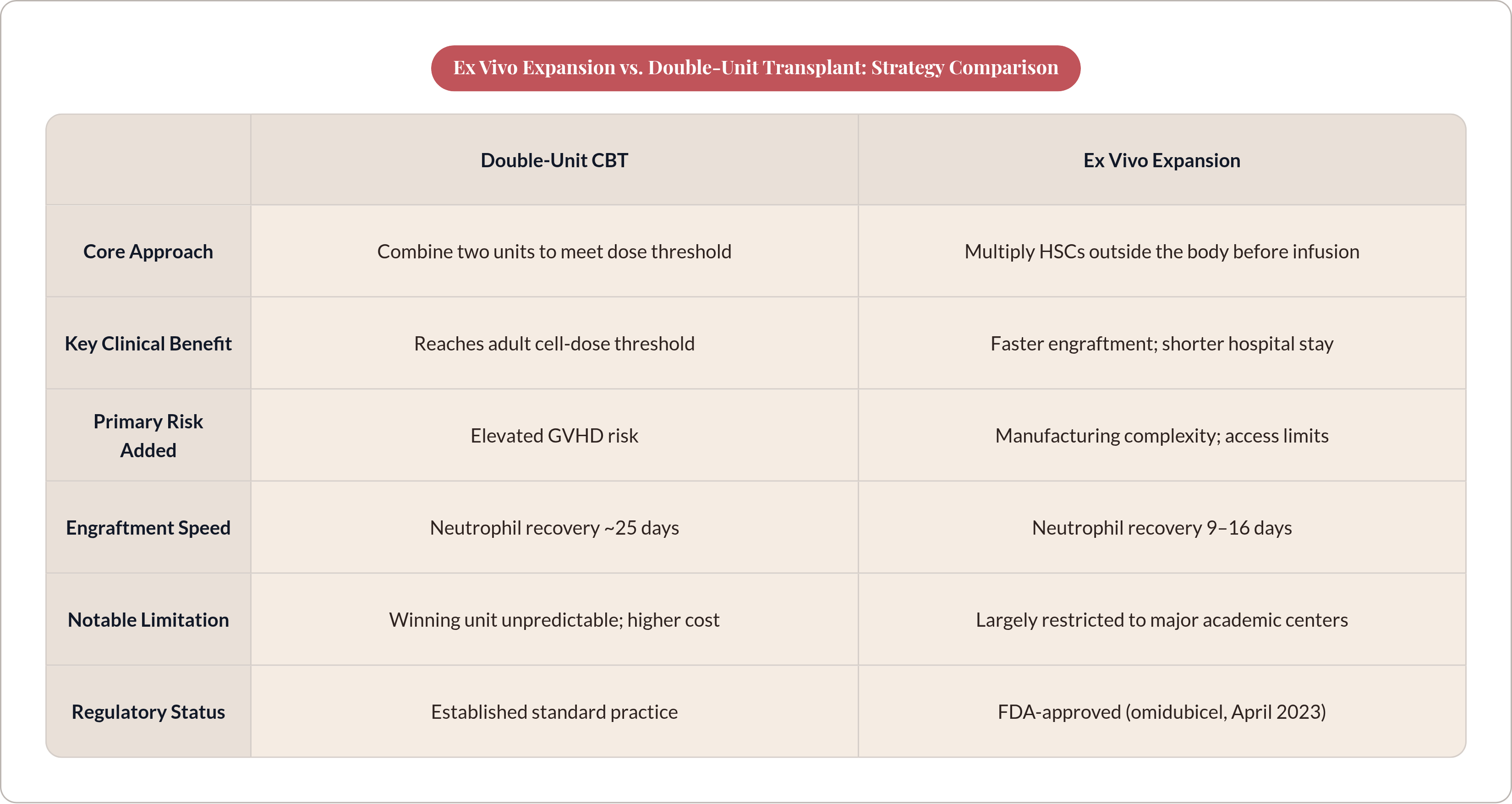 Table: Ex Vivo Expansion vs. Double-Unit Transplant: Strategy Comparison. Compares Core Approach, Key Clinical Benefit, Primary Risk Added, Engraftment Speed, and 2 more by Double-Unit CBT and Ex Vivo Expansion.