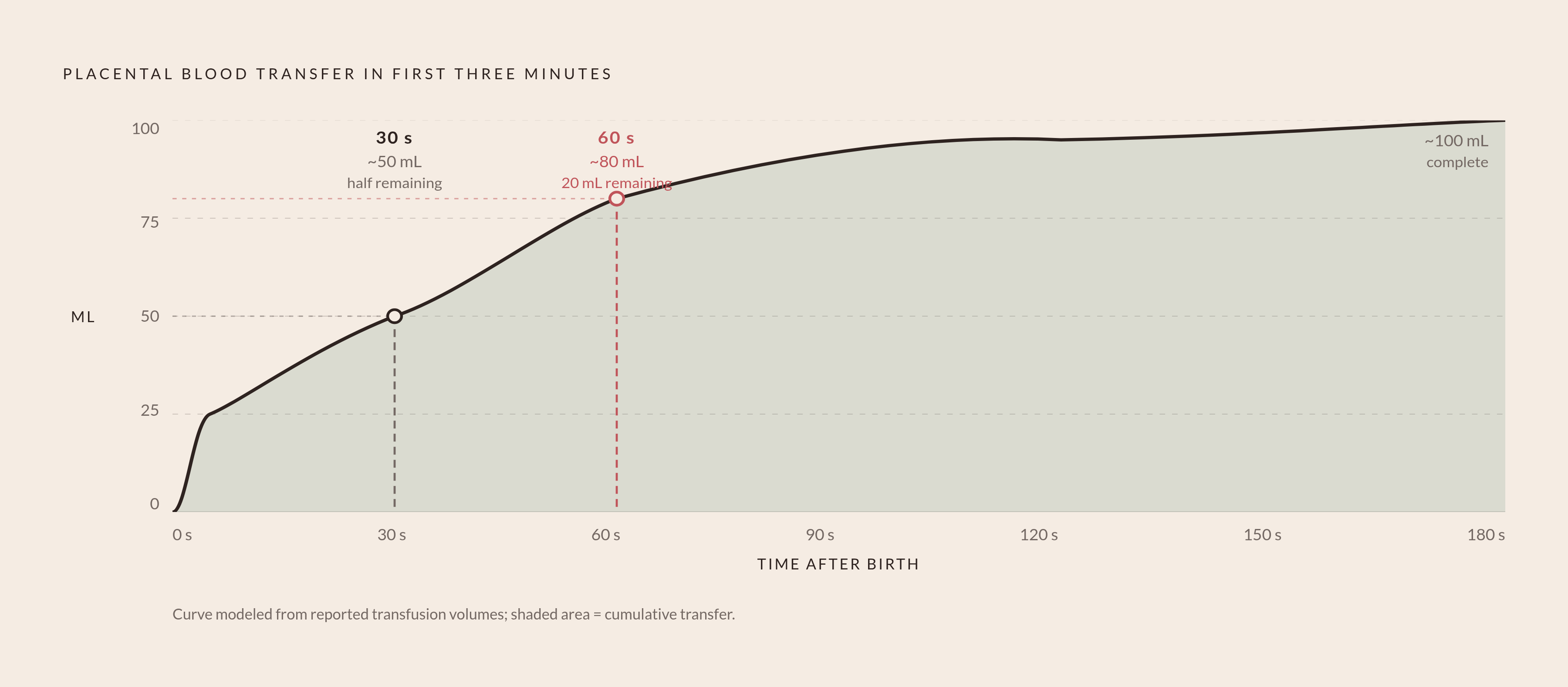 Diagram: The Exponential Decay of Placental Blood Transfer. Visualizes: Visualize the front-loaded, exponential decay curve of placental-to-infant blood transfer over the first three minutes after birth.