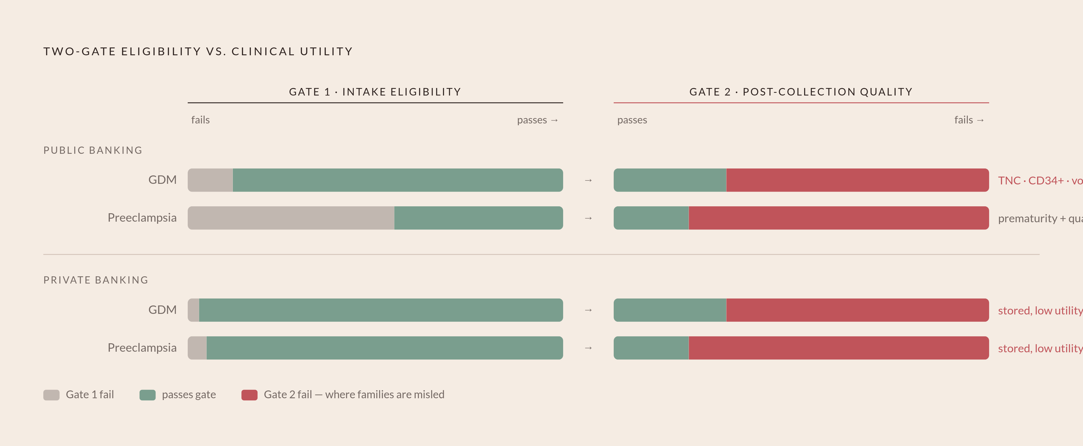 Diagram: Two Questions That Determine Banking Outcomes. Visualizes: Illustrate the critical distinction between eligibility at intake and clinical utility after collection across the three banking pathways.