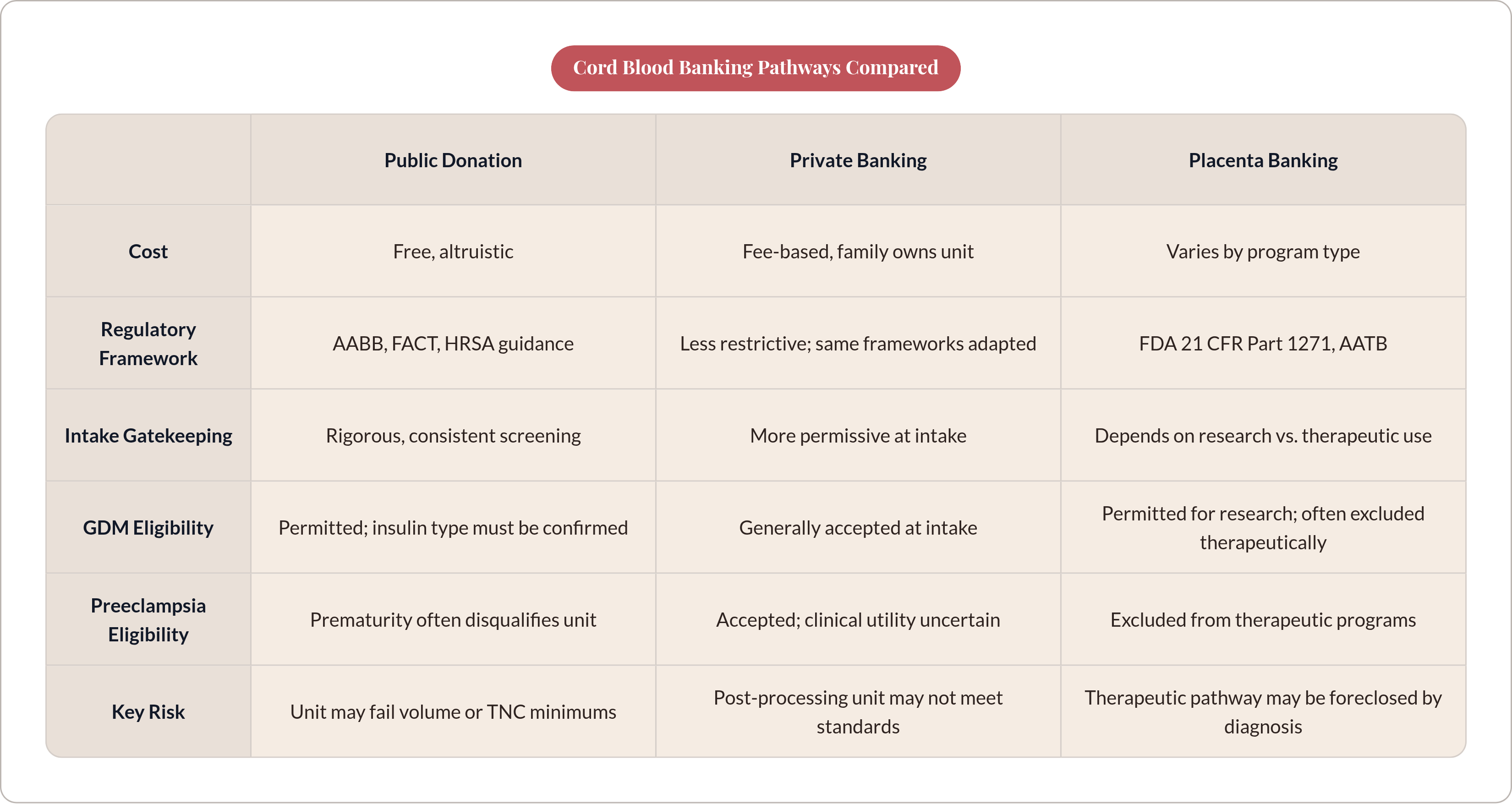 Table: Cord Blood Banking Pathways Compared. Compares Cost, Regulatory Framework, Intake Gatekeeping, GDM Eligibility, and 2 more by Public Donation, Private Banking and Placenta Banking.