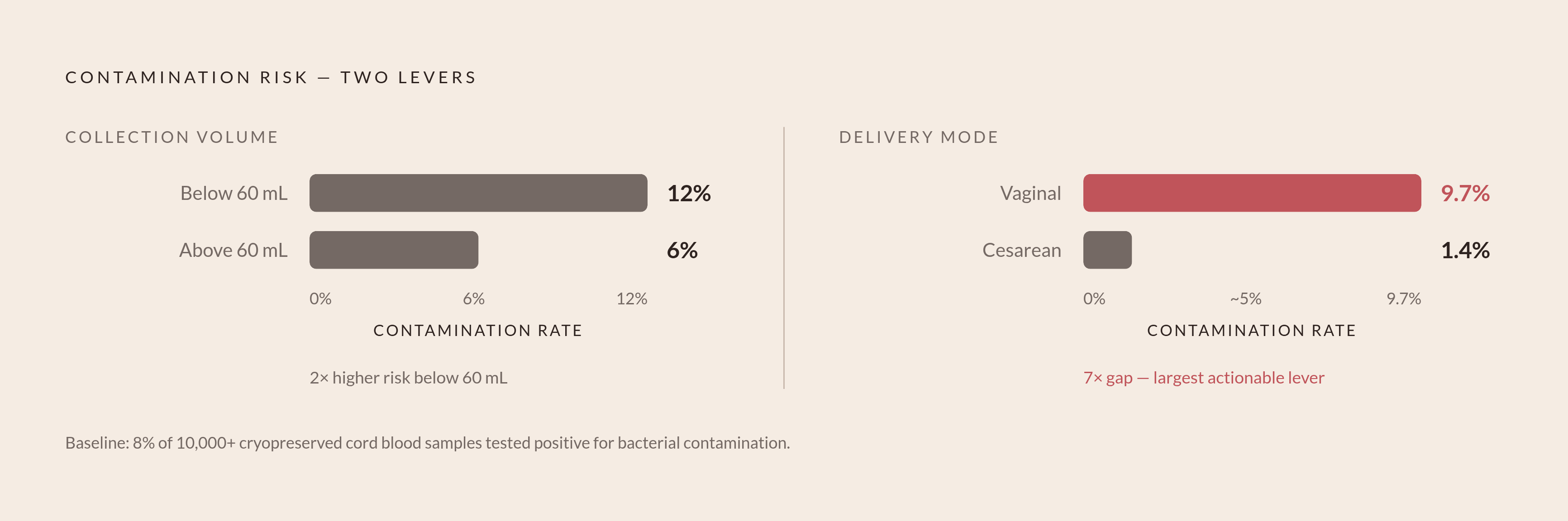 Diagram: Contamination Risk by Collection Volume and Delivery Mode. Visualizes: Show two paired comparisons that reveal how controllable cord blood contamination risk actually is.